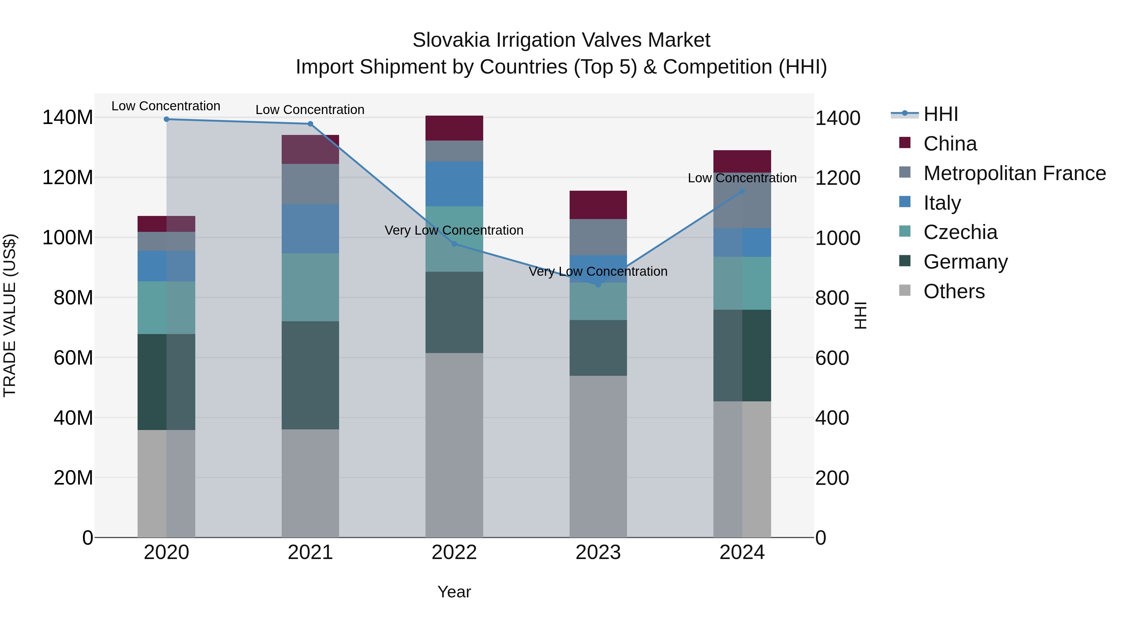 Slovakia Irrigation Valves Market Top 5 Importing Countries and Market Competition (HHI) Analysis