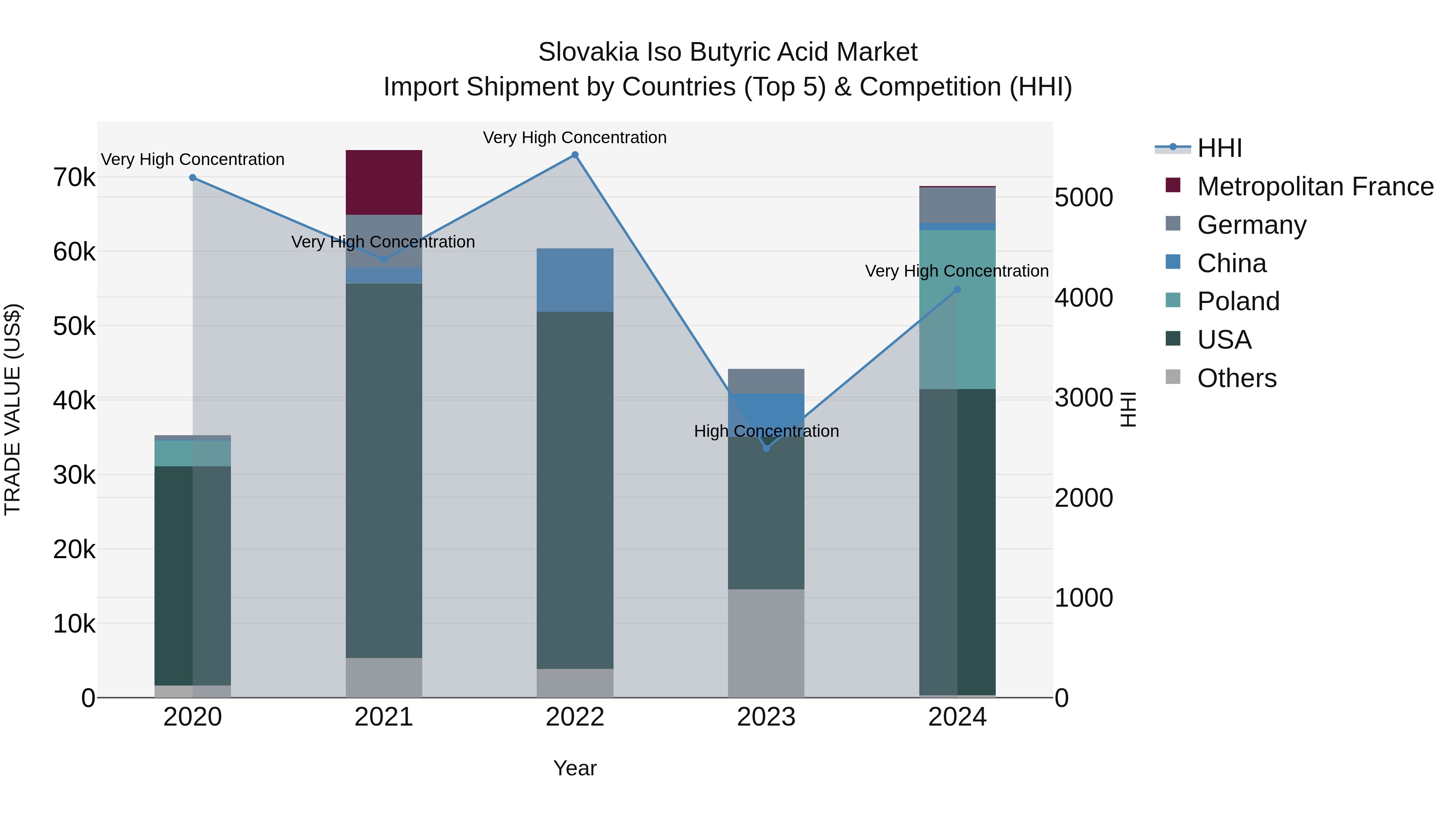 Slovakia Iso Butyric Acid Market Top 5 Importing Countries and Market Competition (HHI) Analysis