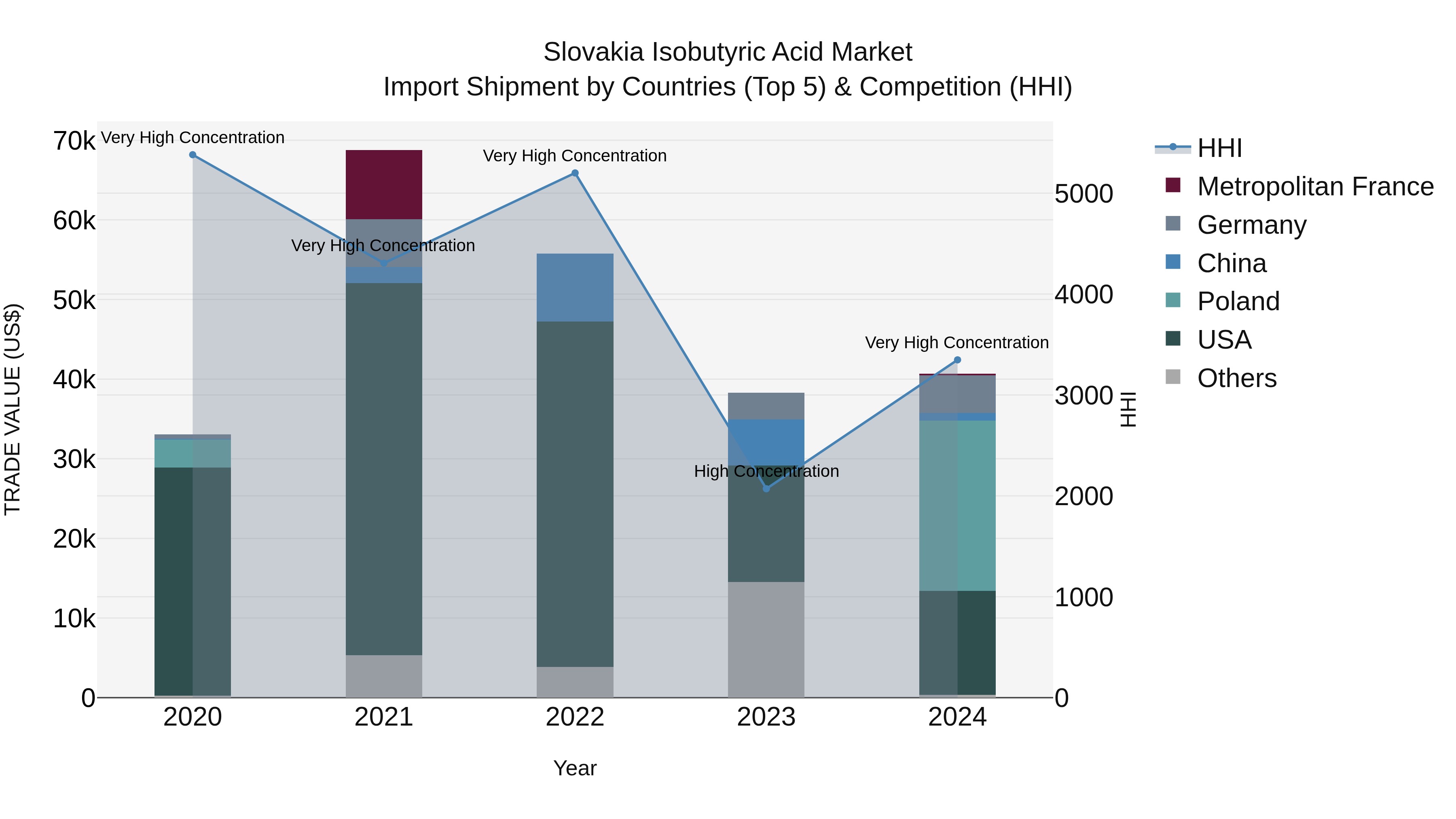 Slovakia Isobutyric Acid Market Top 5 Importing Countries and Market Competition (HHI) Analysis