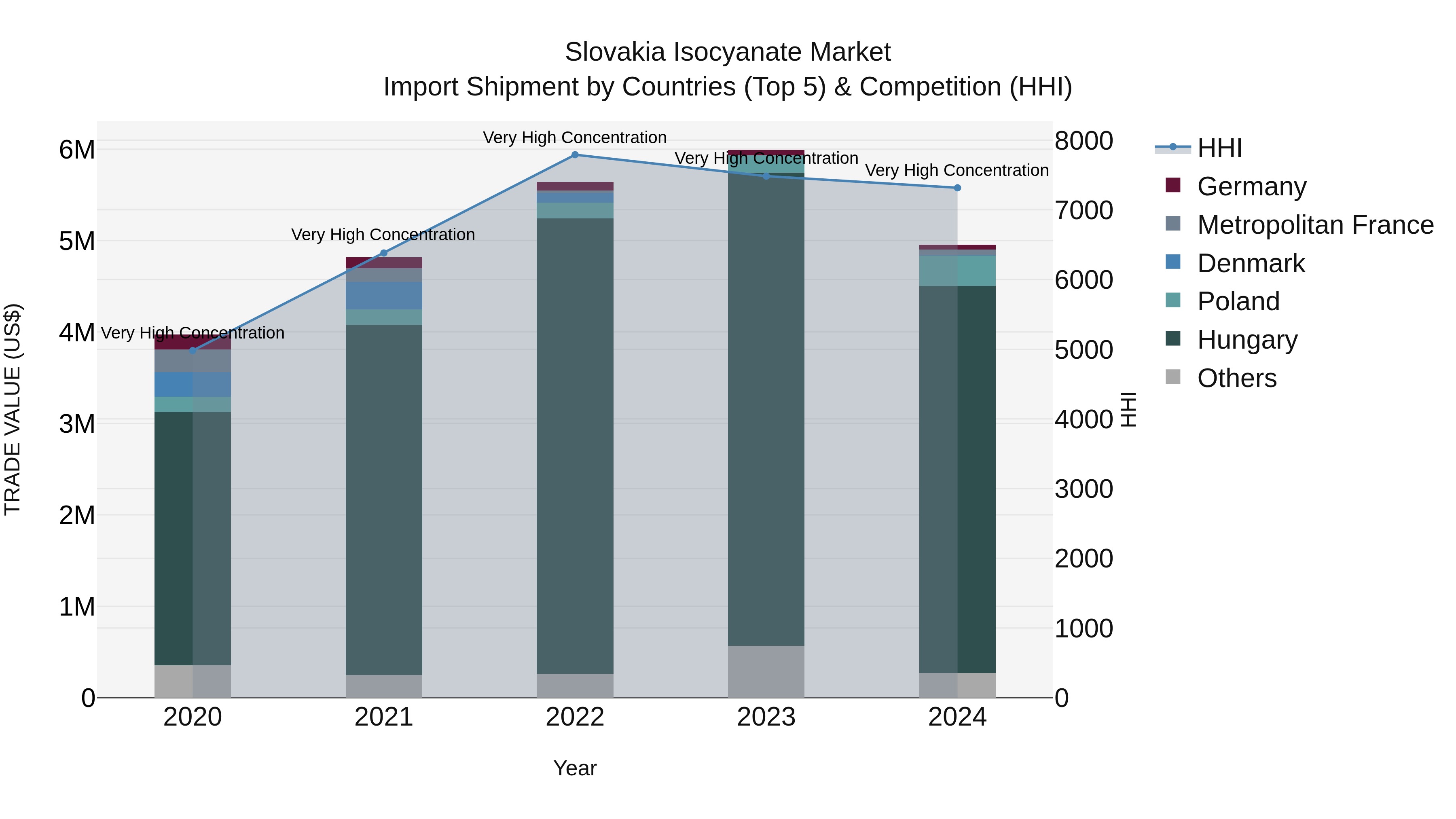 Slovakia Isocyanate Market Top 5 Importing Countries and Market Competition (HHI) Analysis