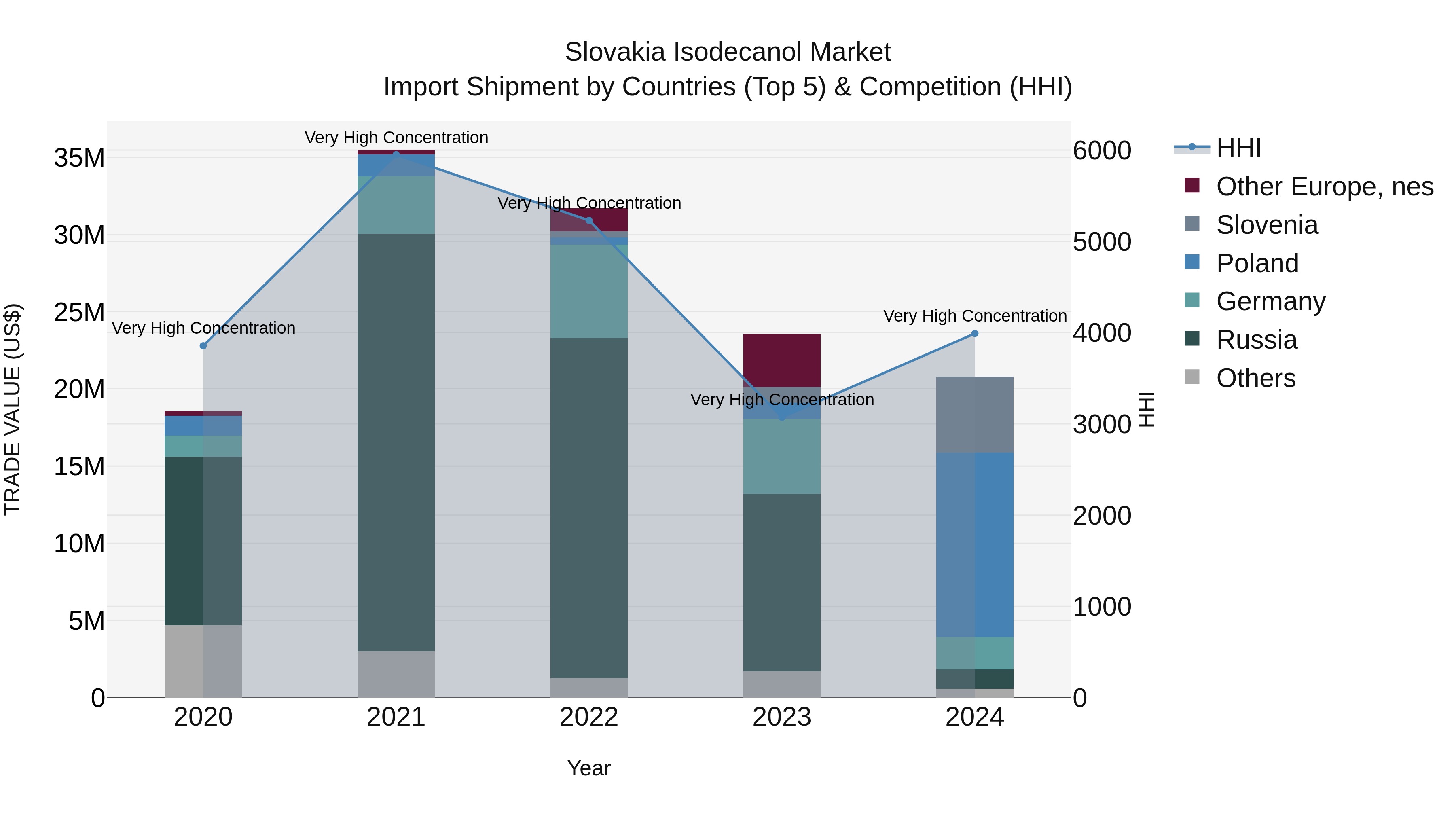 Slovakia Isodecanol Market Top 5 Importing Countries and Market Competition (HHI) Analysis