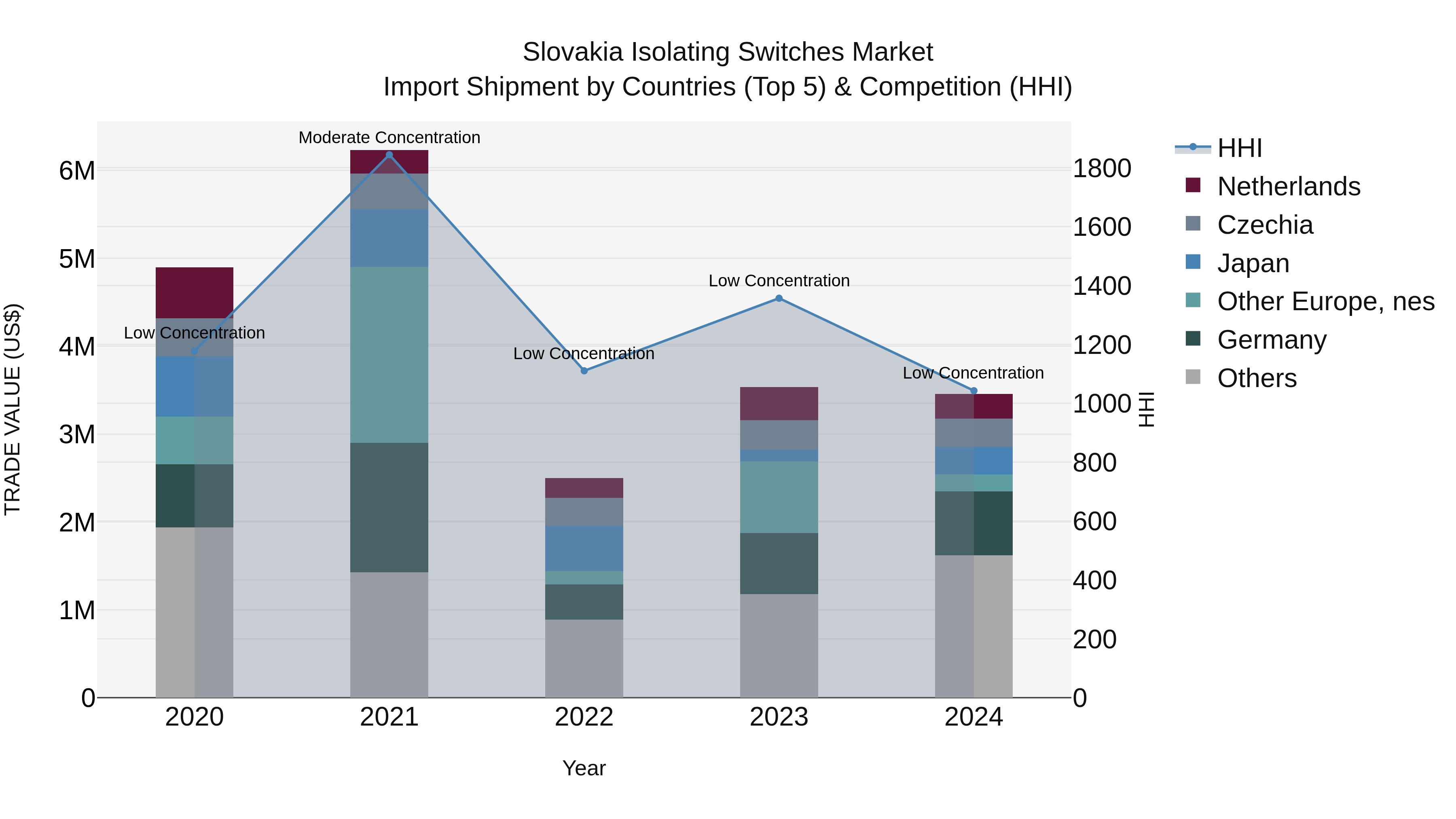 Slovakia Isolating Switches Market Top 5 Importing Countries and Market Competition (HHI) Analysis
