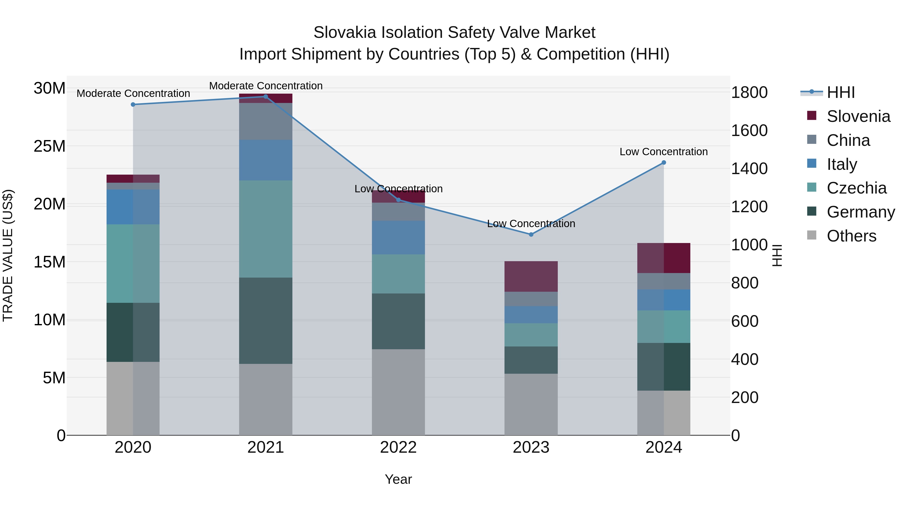 Slovakia Isolation Safety Valve Market Top 5 Importing Countries and Market Competition (HHI) Analysis