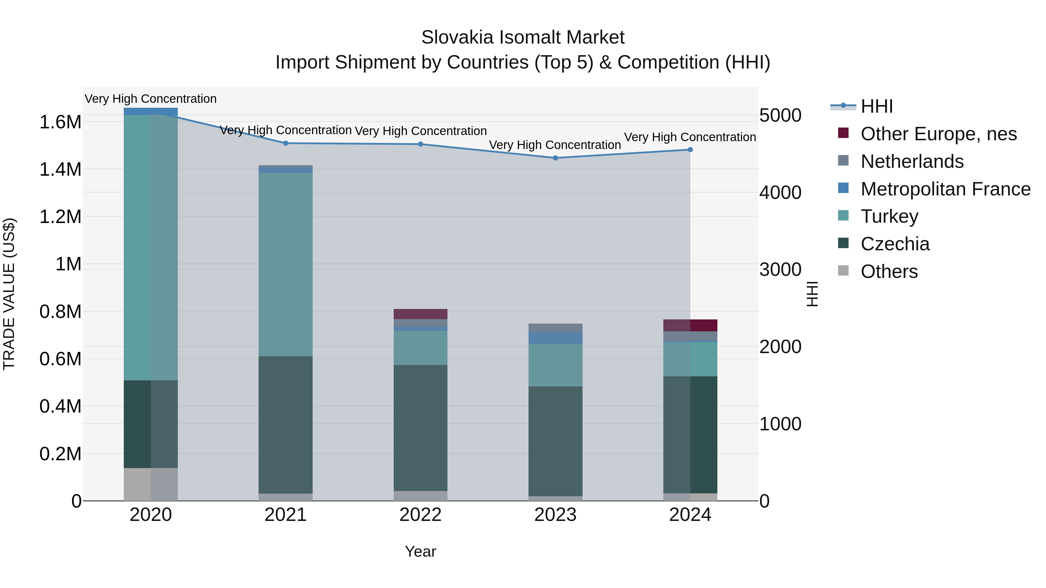 Slovakia Isomalt Market Top 5 Importing Countries and Market Competition (HHI) Analysis