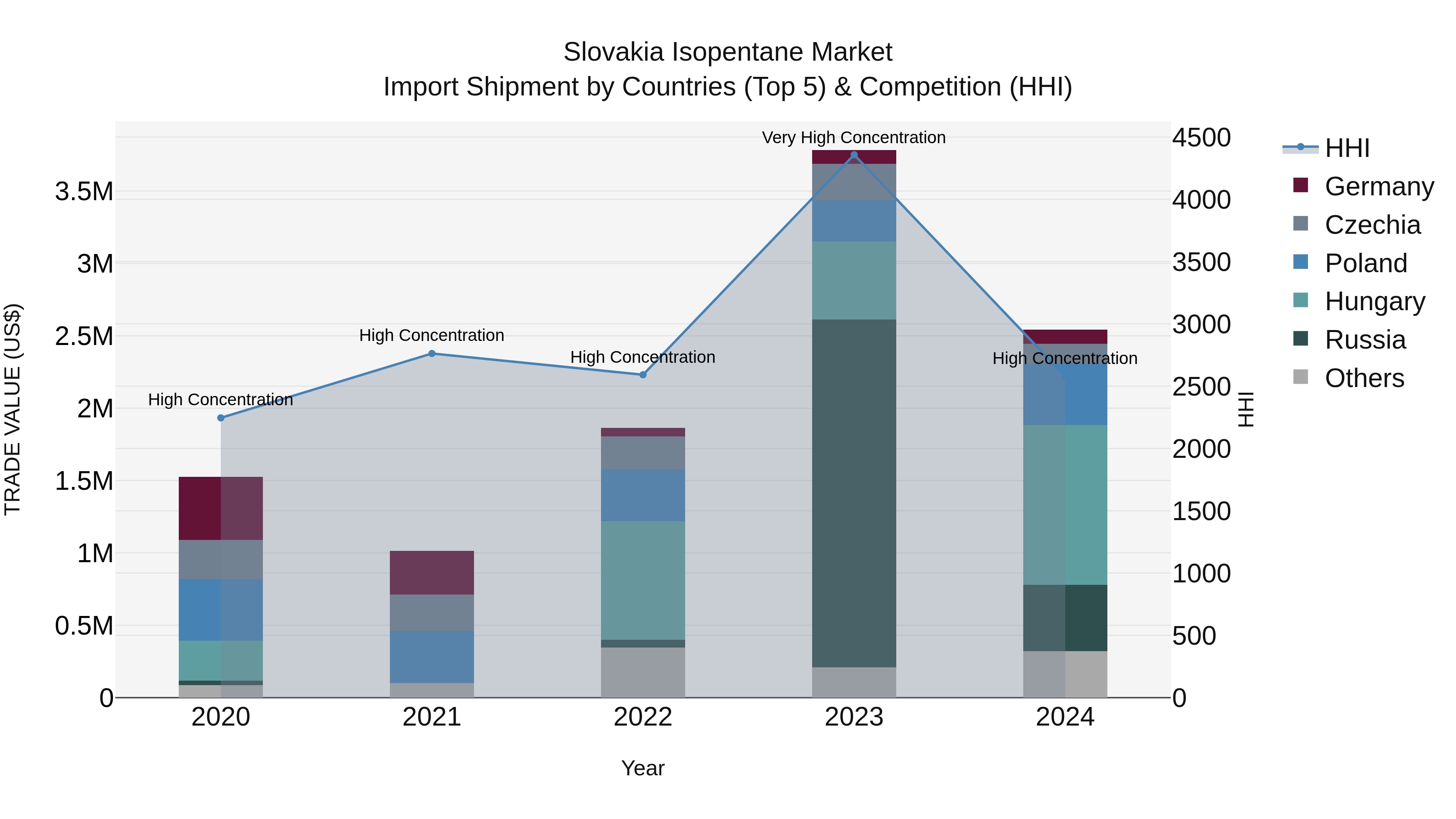 Slovakia Isopentane Market Top 5 Importing Countries and Market Competition (HHI) Analysis