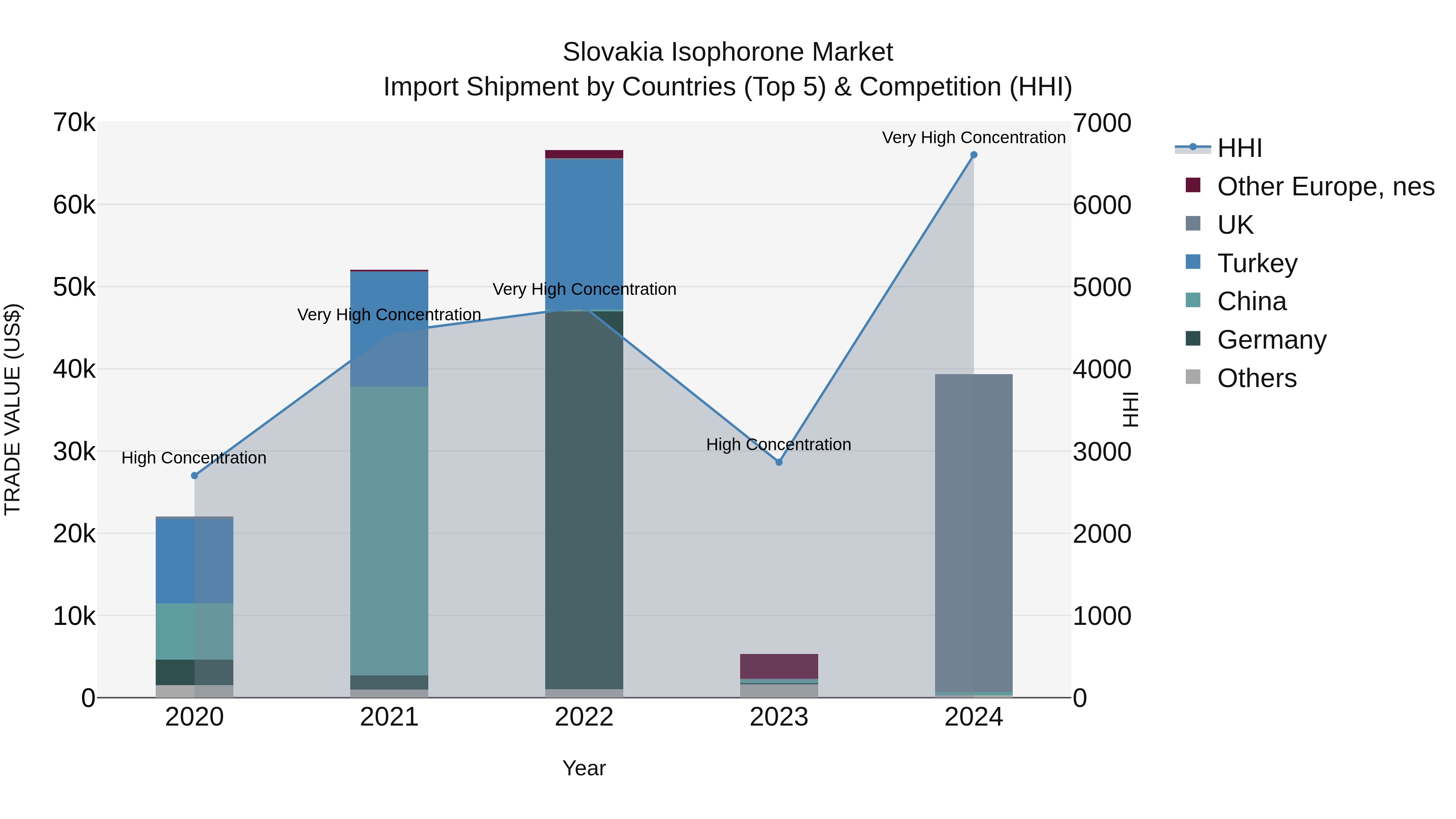 Slovakia Isophorone Market Top 5 Importing Countries and Market Competition (HHI) Analysis