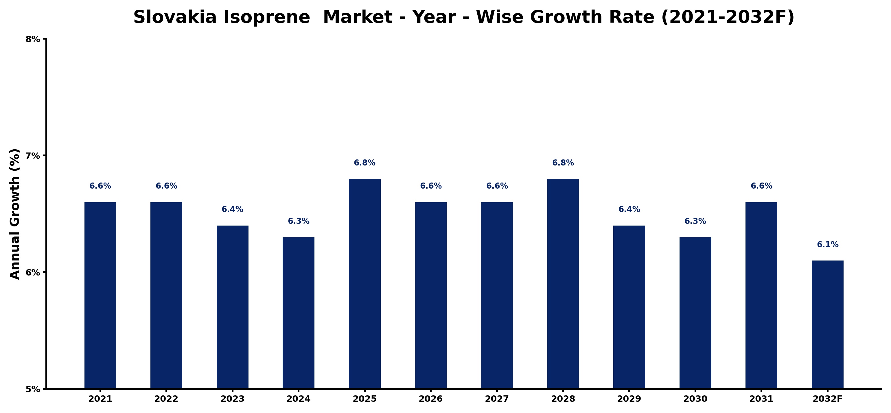 Slovakia Isoprene  Market Year-wise Growth Rate and Key Drivers
