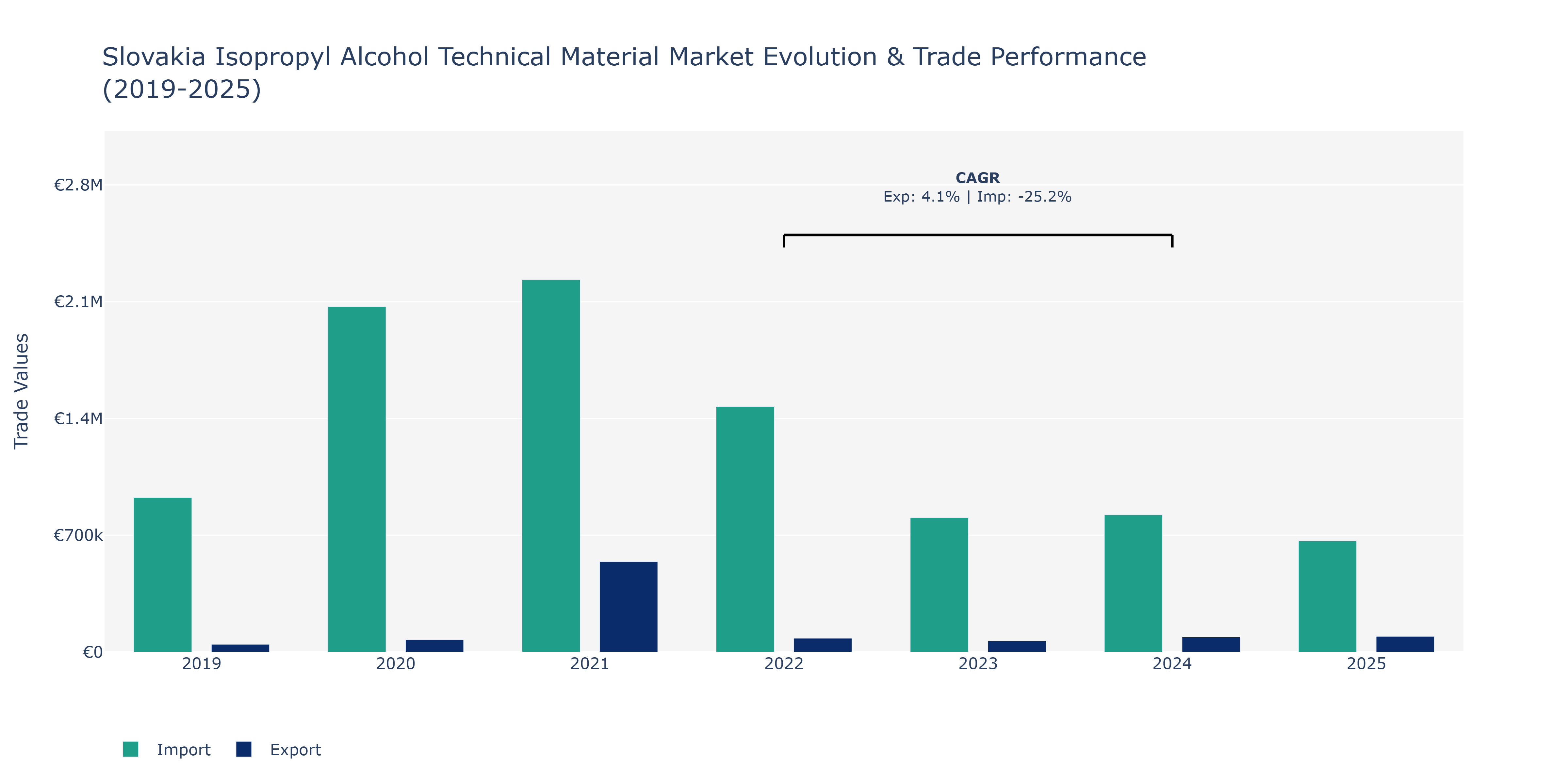 Slovakia Isopropyl Alcohol Technical Material Market: Production & Trade Performance (2019-2025)