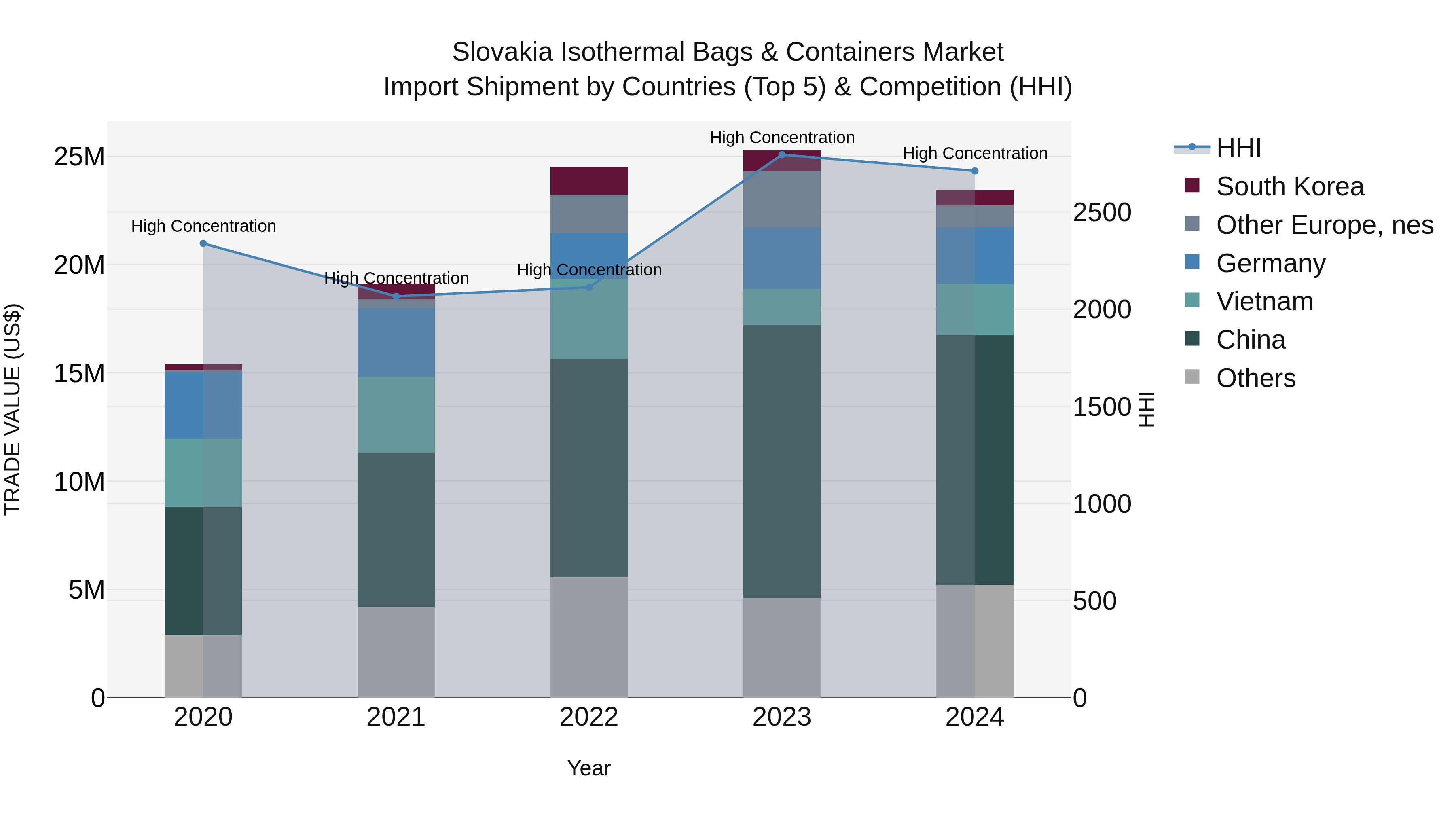 Slovakia Isothermal Bags & Containers Market Top 5 Importing Countries and Market Competition (HHI) Analysis