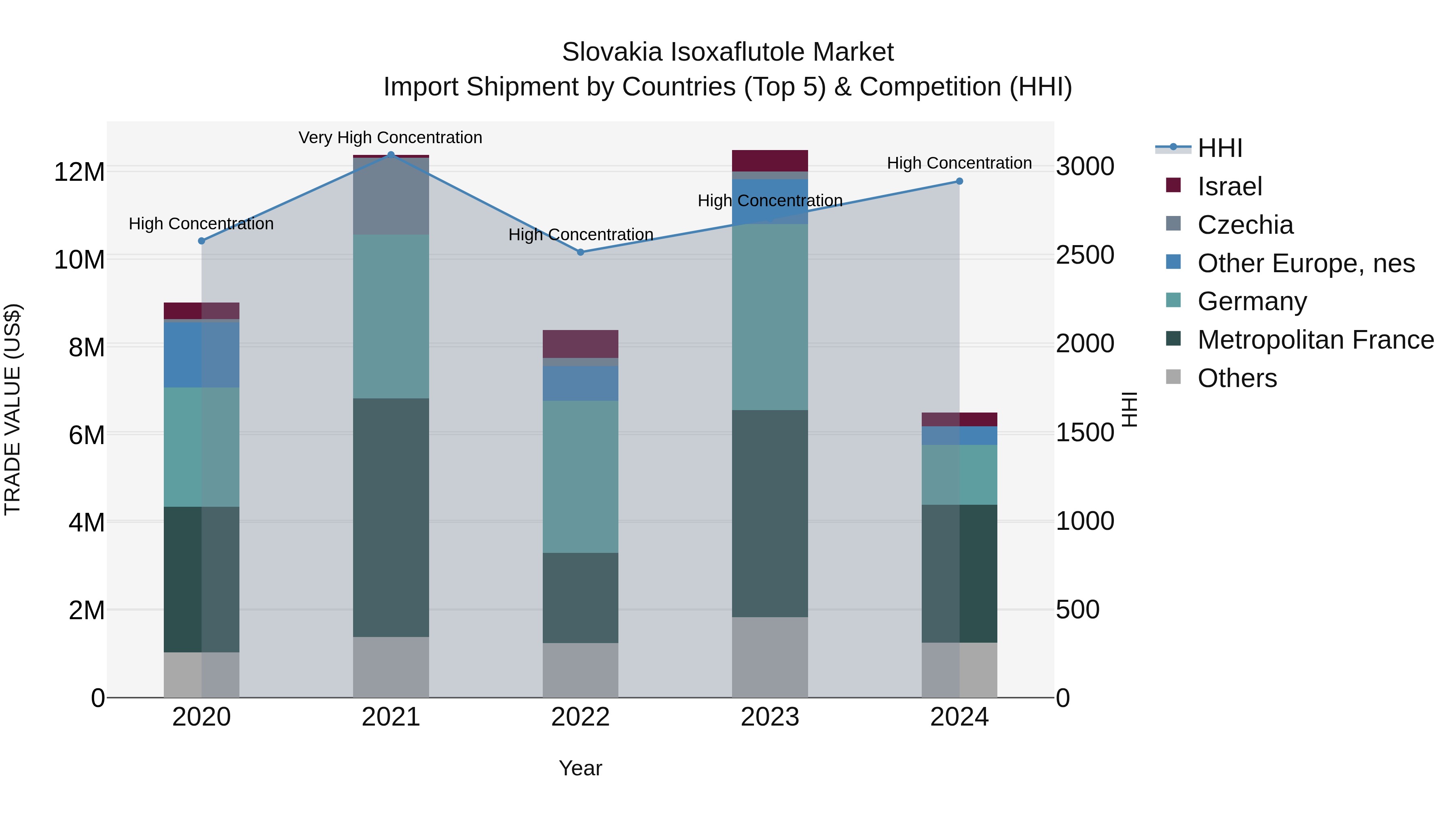 Slovakia Isoxaflutole Market Top 5 Importing Countries and Market Competition (HHI) Analysis