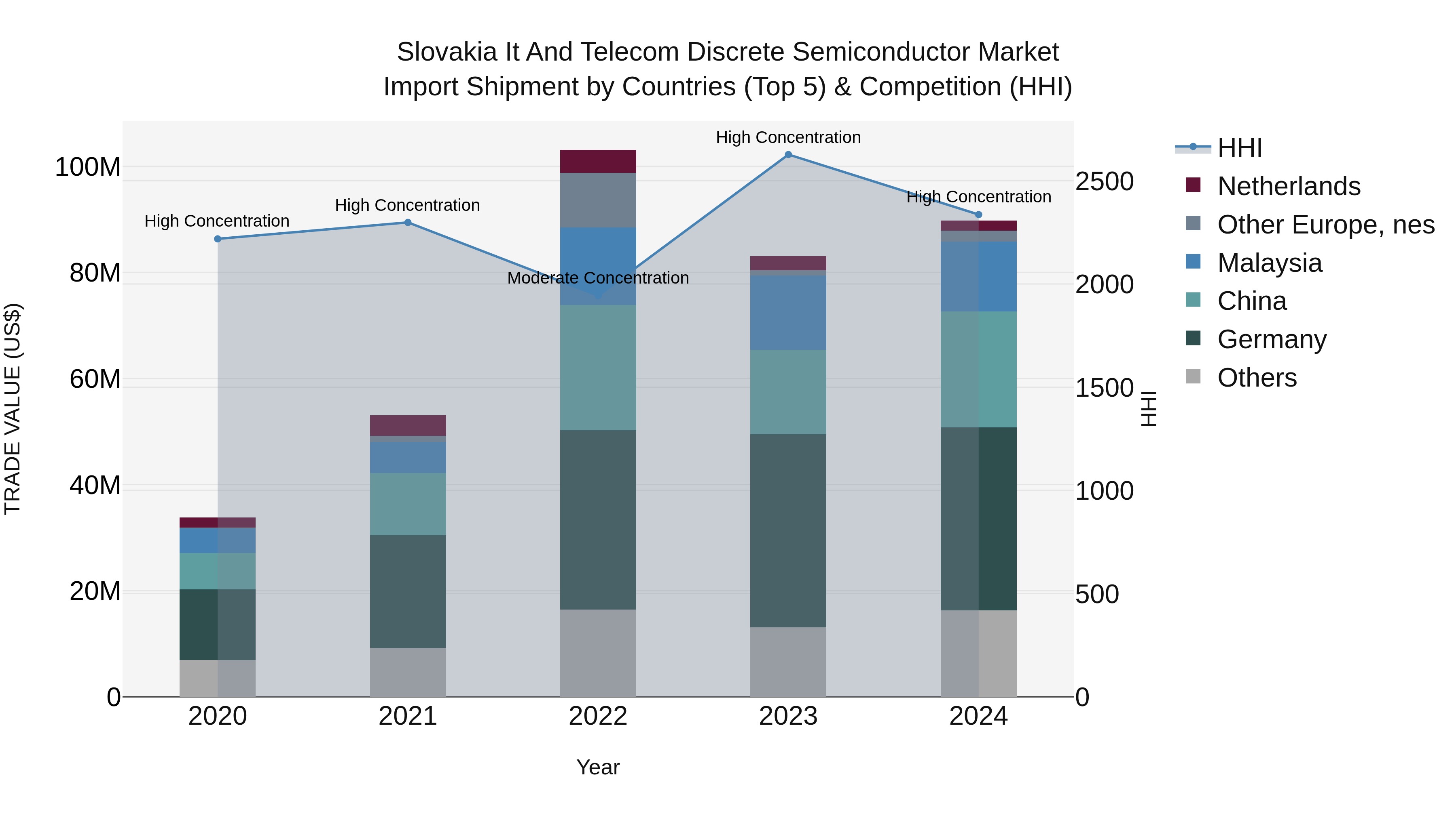 Slovakia It And Telecom Discrete Semiconductor Market Top 5 Importing Countries and Market Competition (HHI) Analysis