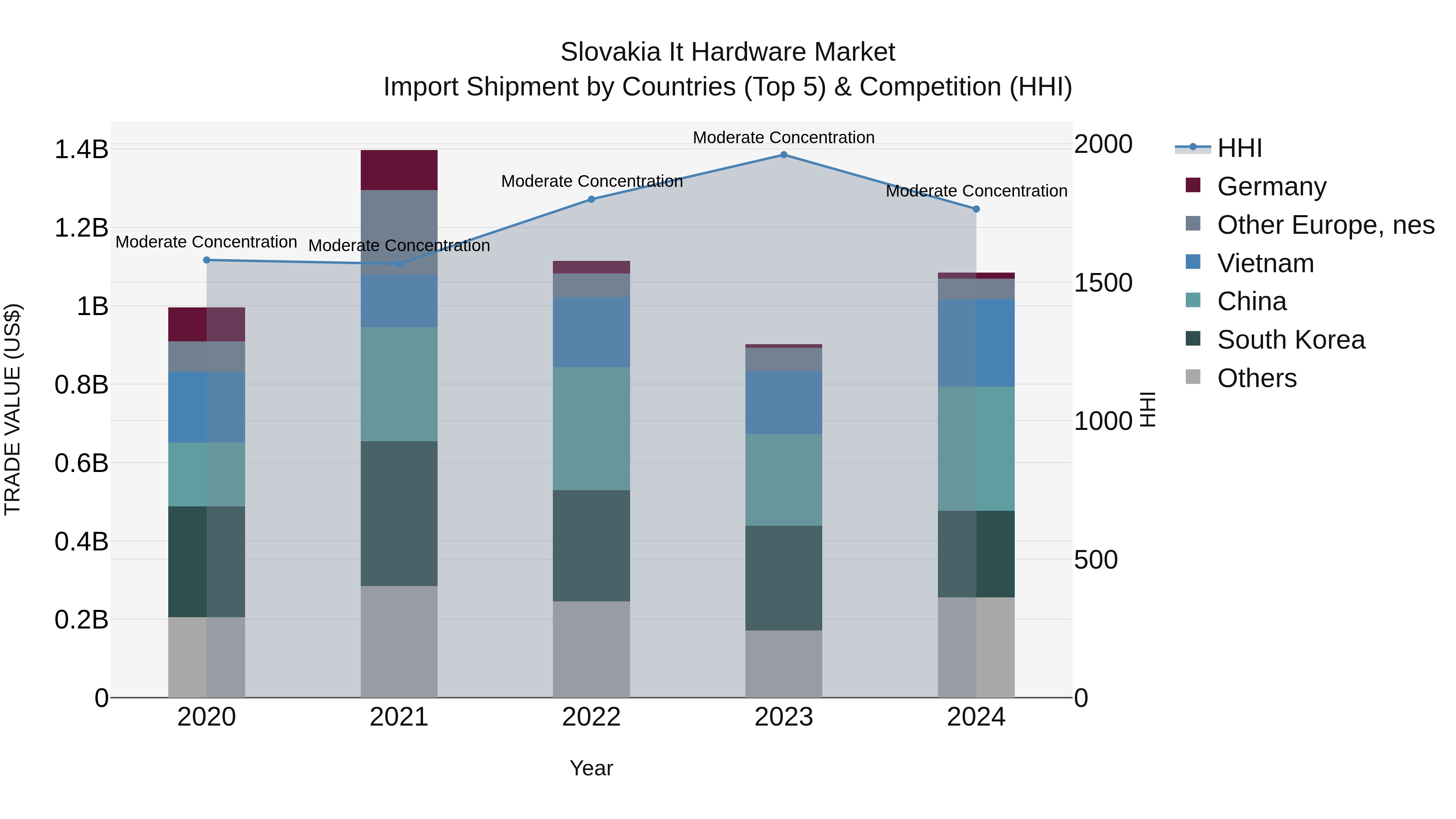 Slovakia It Hardware Market Top 5 Importing Countries and Market Competition (HHI) Analysis
