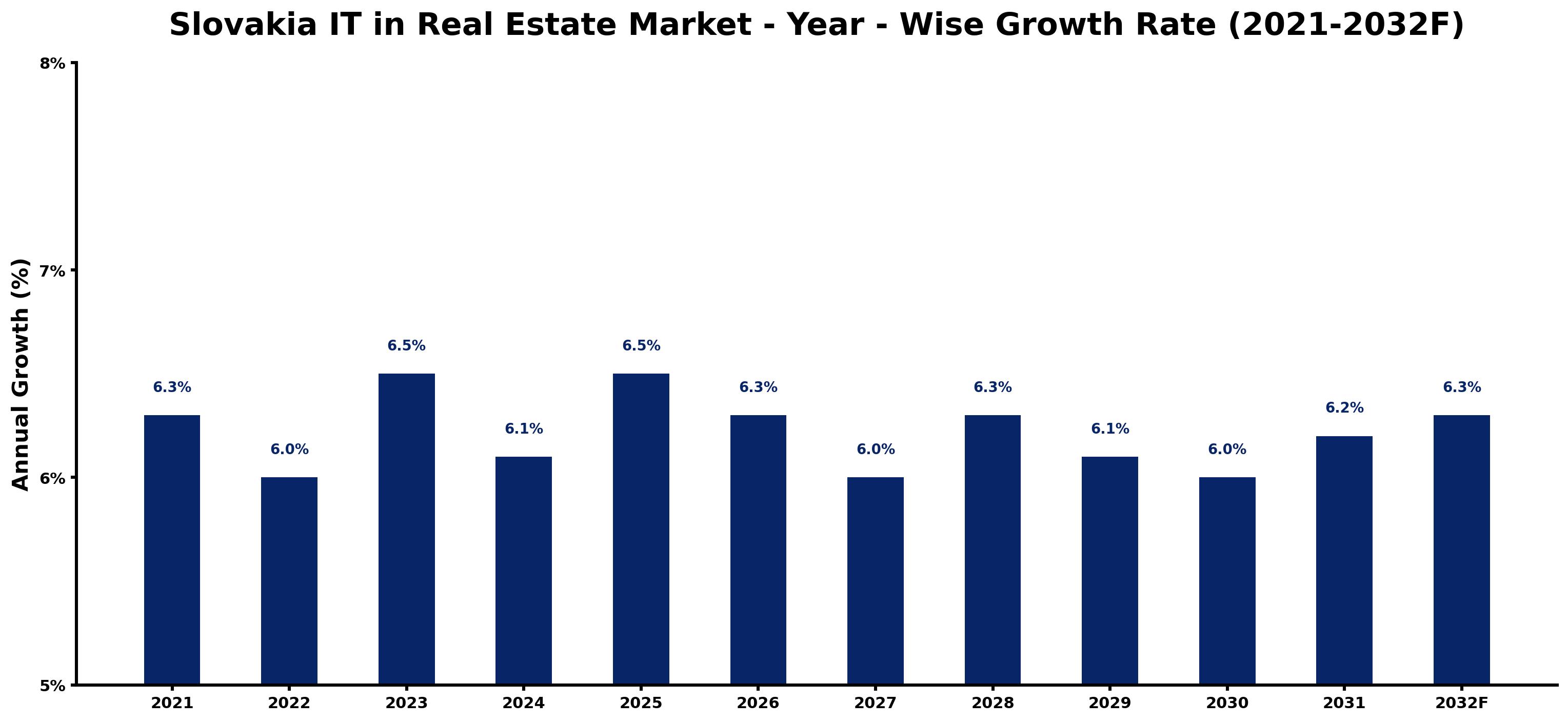 Slovakia IT in Real Estate Market Year-wise Growth Rate and Key Drivers