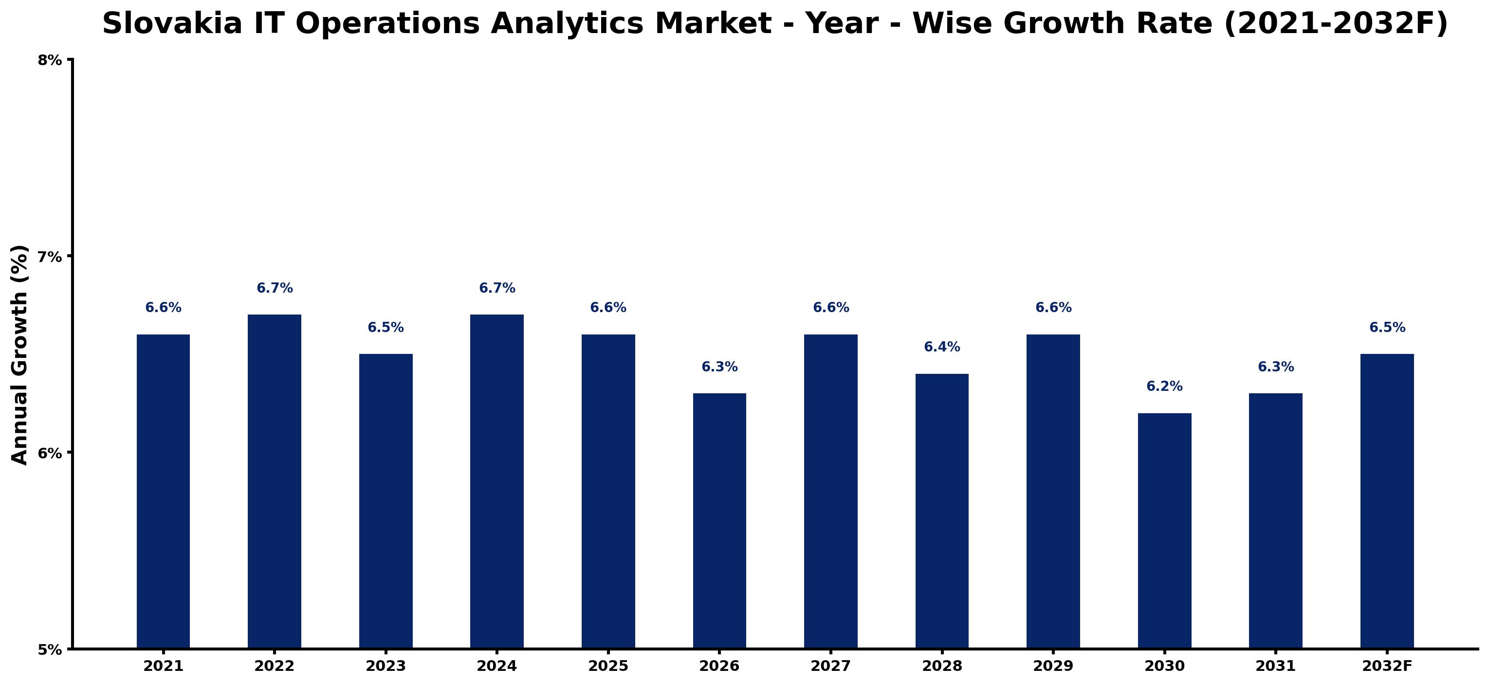 Slovakia IT Operations Analytics Market Year-wise Growth Rate and Key Drivers