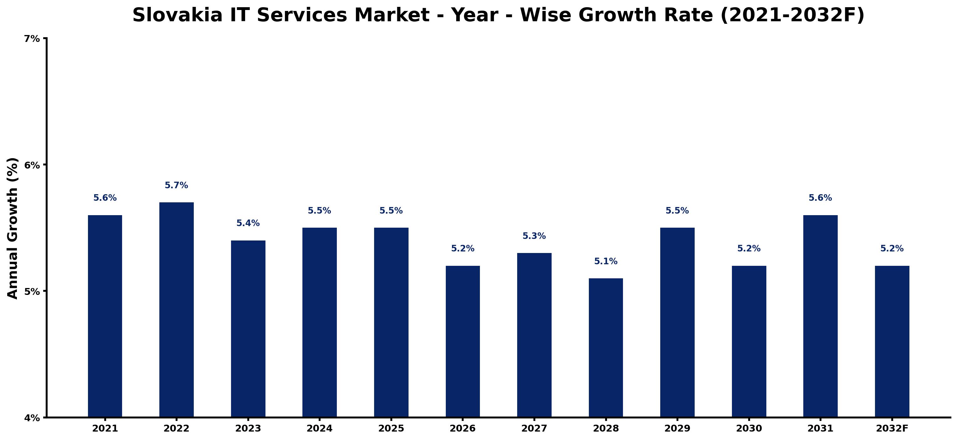 Slovakia IT Services Market Year-wise Growth Rate and Key Drivers