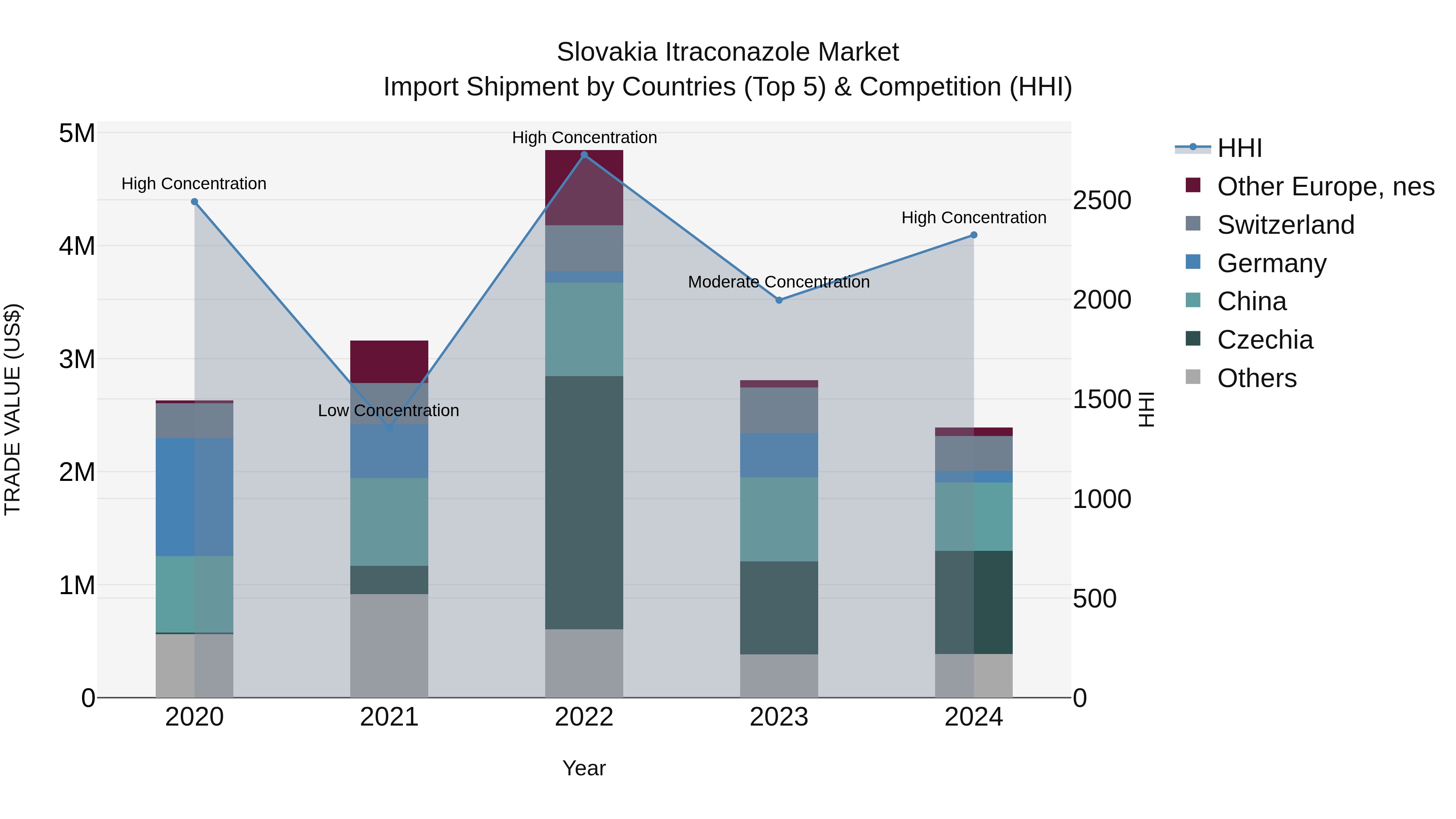 Slovakia Itraconazole Market Top 5 Importing Countries and Market Competition (HHI) Analysis