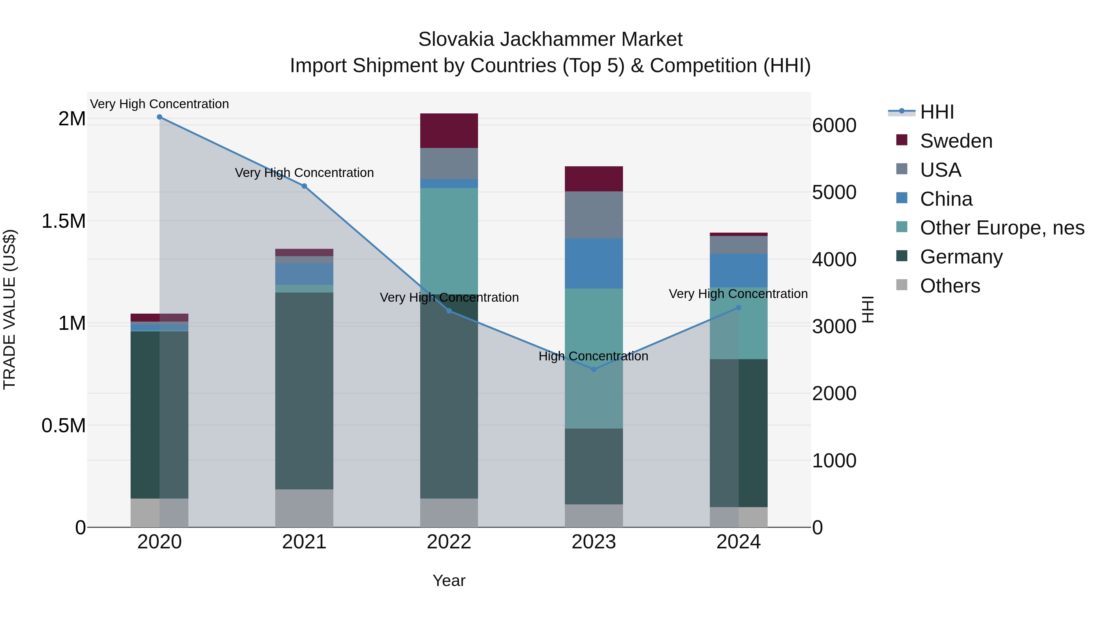 Slovakia Jackhammer Market Top 5 Importing Countries and Market Competition (HHI) Analysis