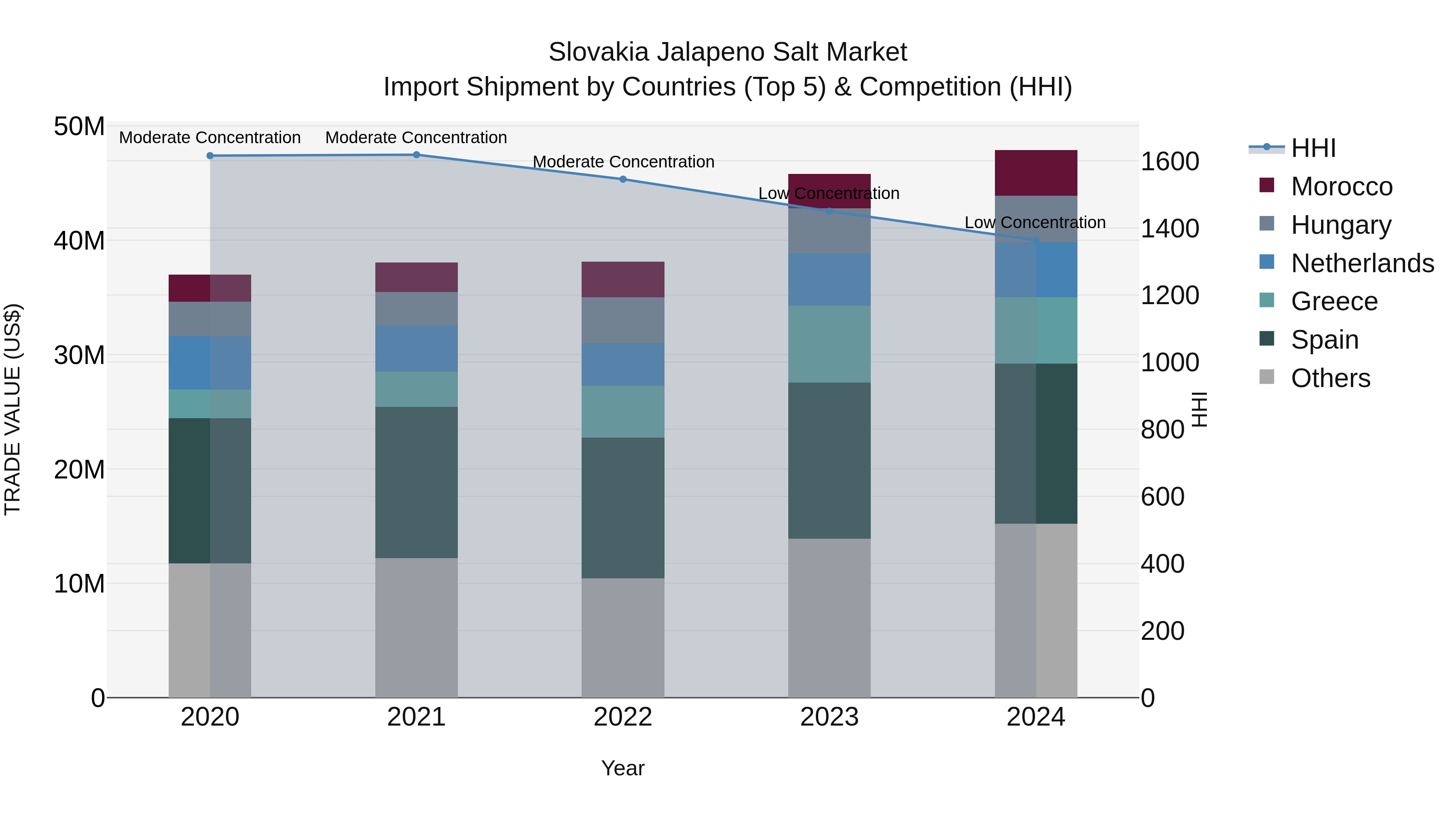 Slovakia Jalapeno Salt Market Top 5 Importing Countries and Market Competition (HHI) Analysis