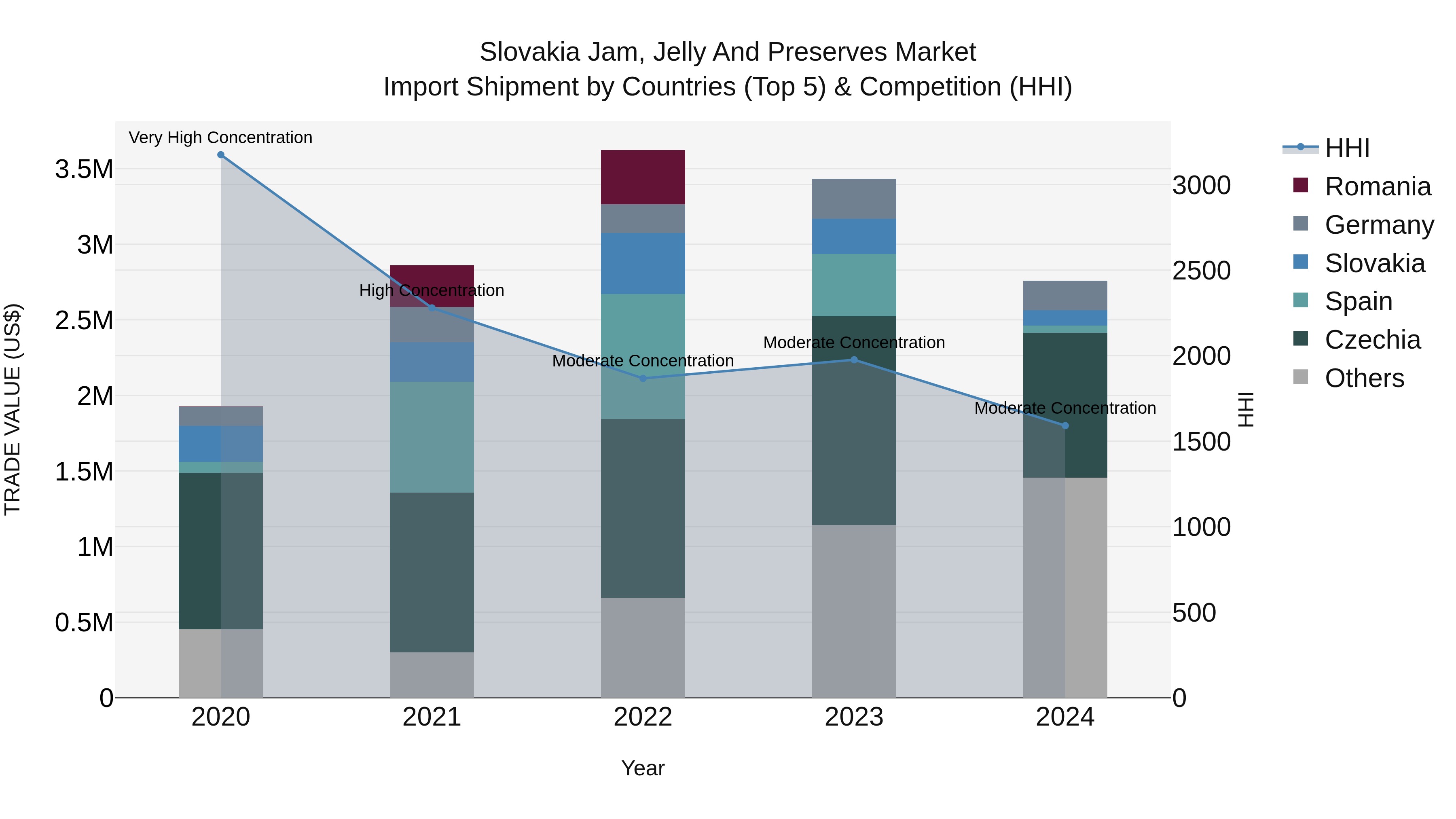 Slovakia Jam Jelly And Preserves Market Top 5 Importing Countries and Market Competition (HHI) Analysis