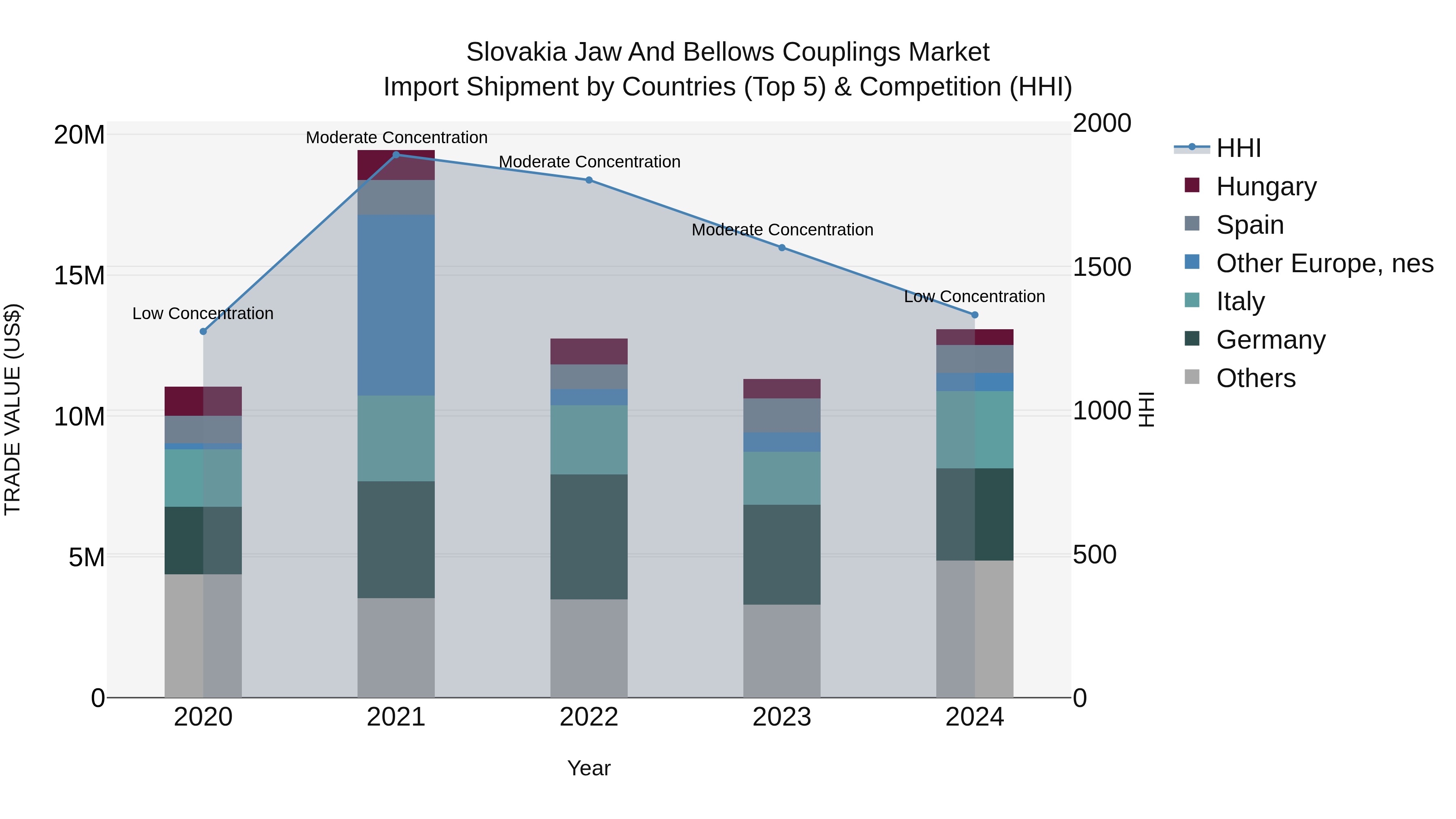 Slovakia Jaw And Bellows Couplings Market Top 5 Importing Countries and Market Competition (HHI) Analysis