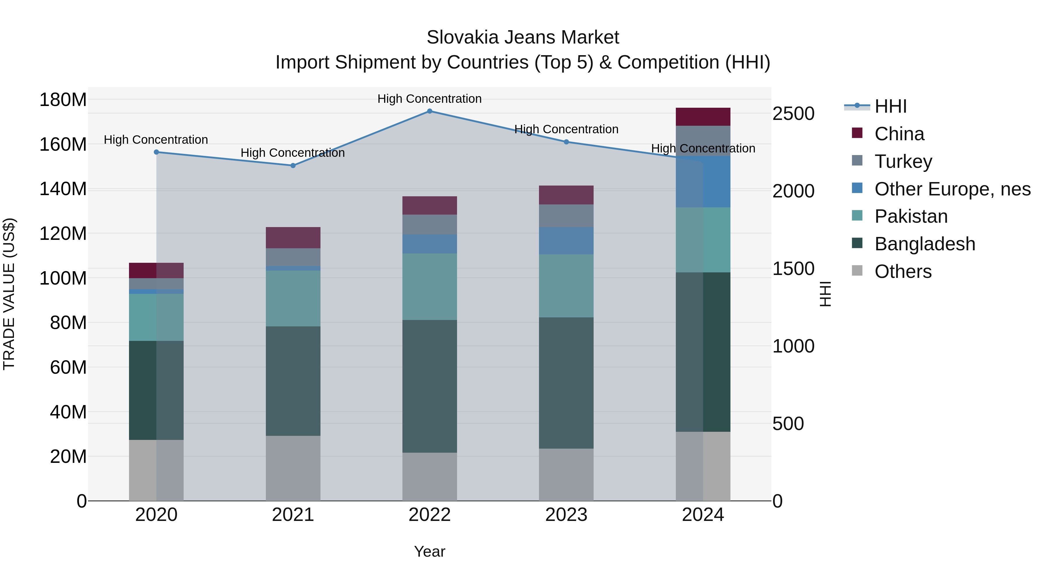 Slovakia Jeans Market Top 5 Importing Countries and Market Competition (HHI) Analysis