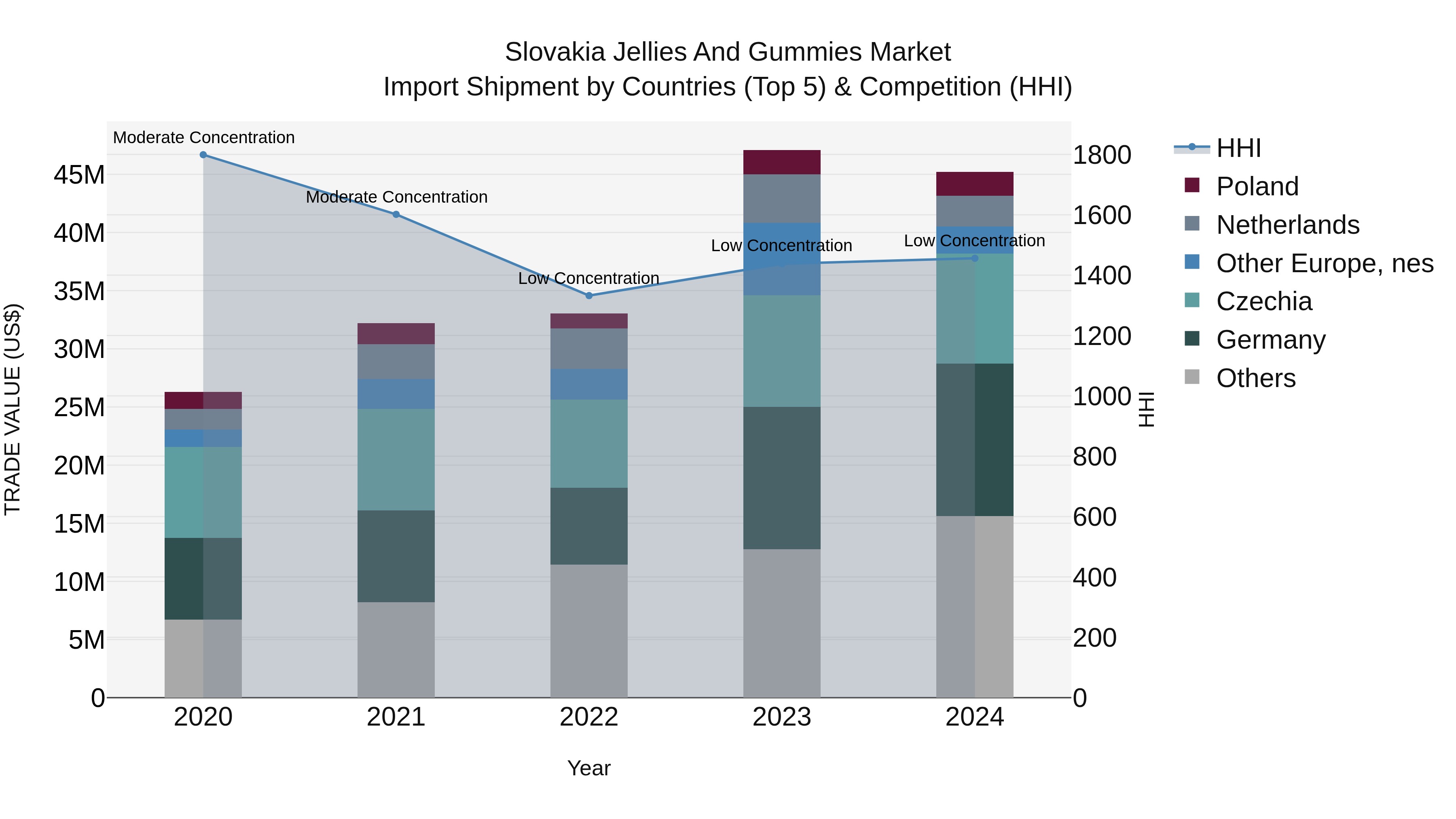 Slovakia Jellies And Gummies Market Top 5 Importing Countries and Market Competition (HHI) Analysis