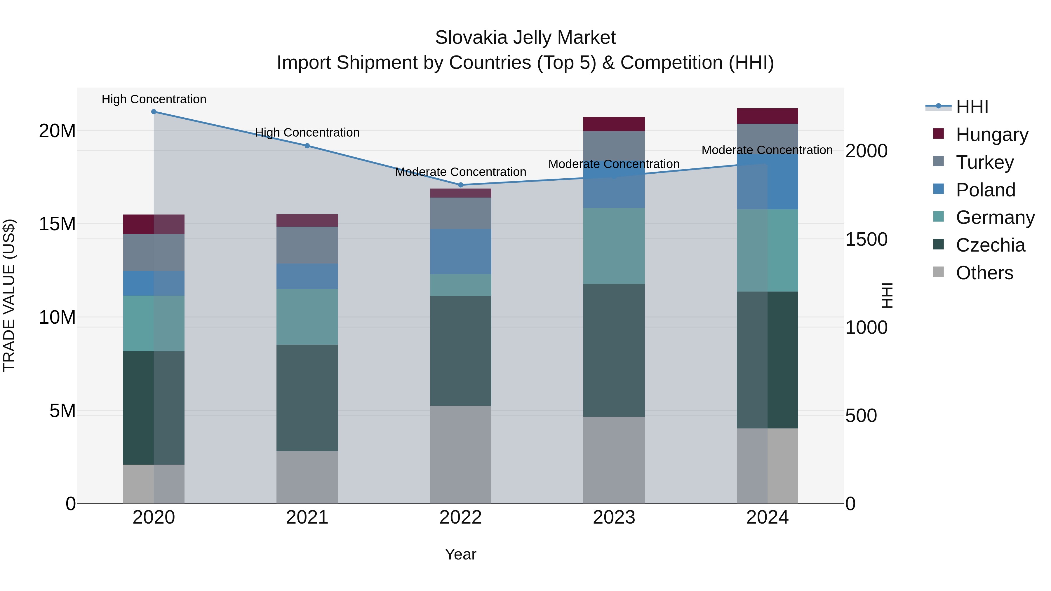 Slovakia Jelly Market Top 5 Importing Countries and Market Competition (HHI) Analysis