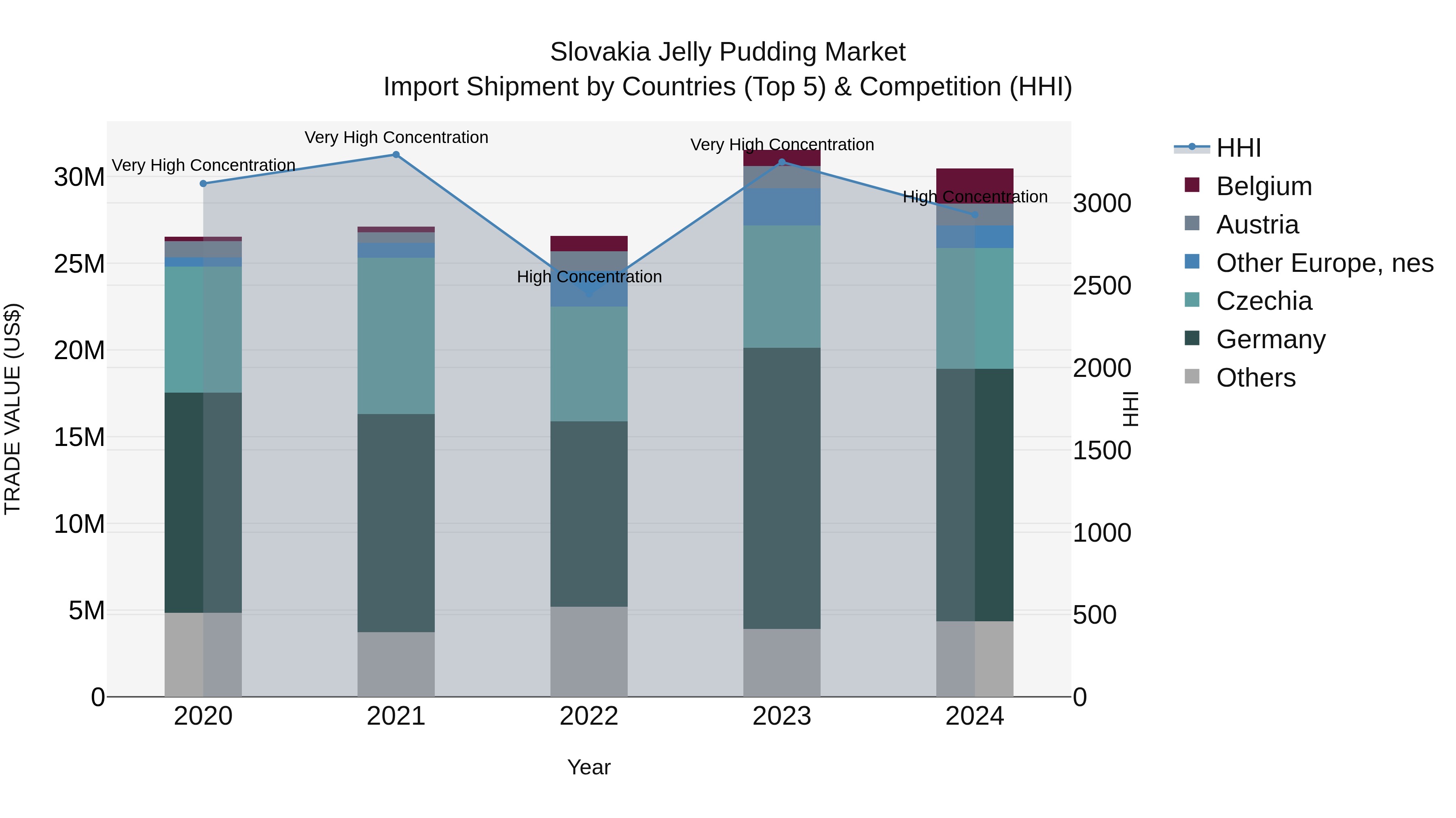 Slovakia Jelly Pudding Market Top 5 Importing Countries and Market Competition (HHI) Analysis