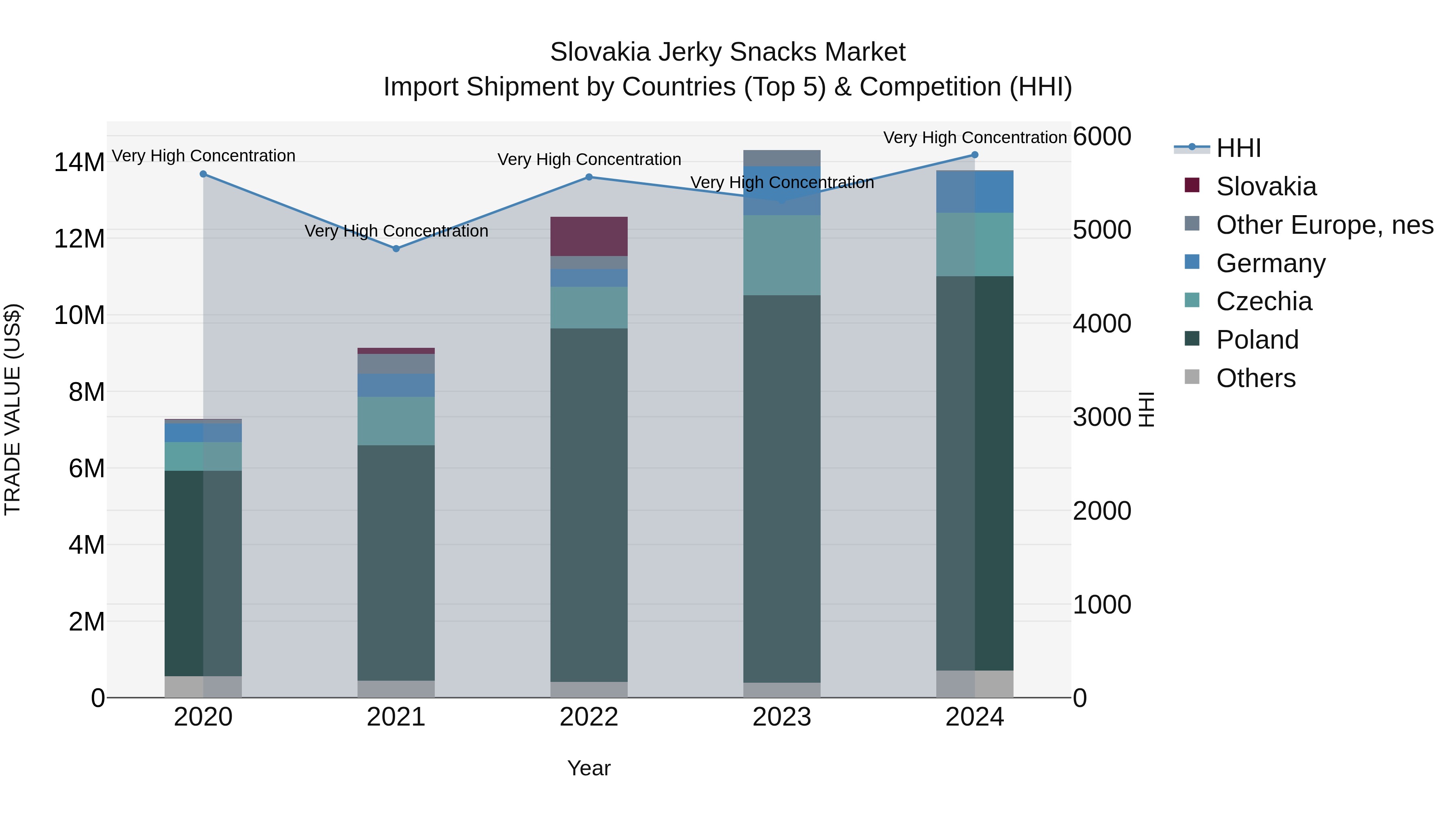 Slovakia Jerky Snacks Market Top 5 Importing Countries and Market Competition (HHI) Analysis