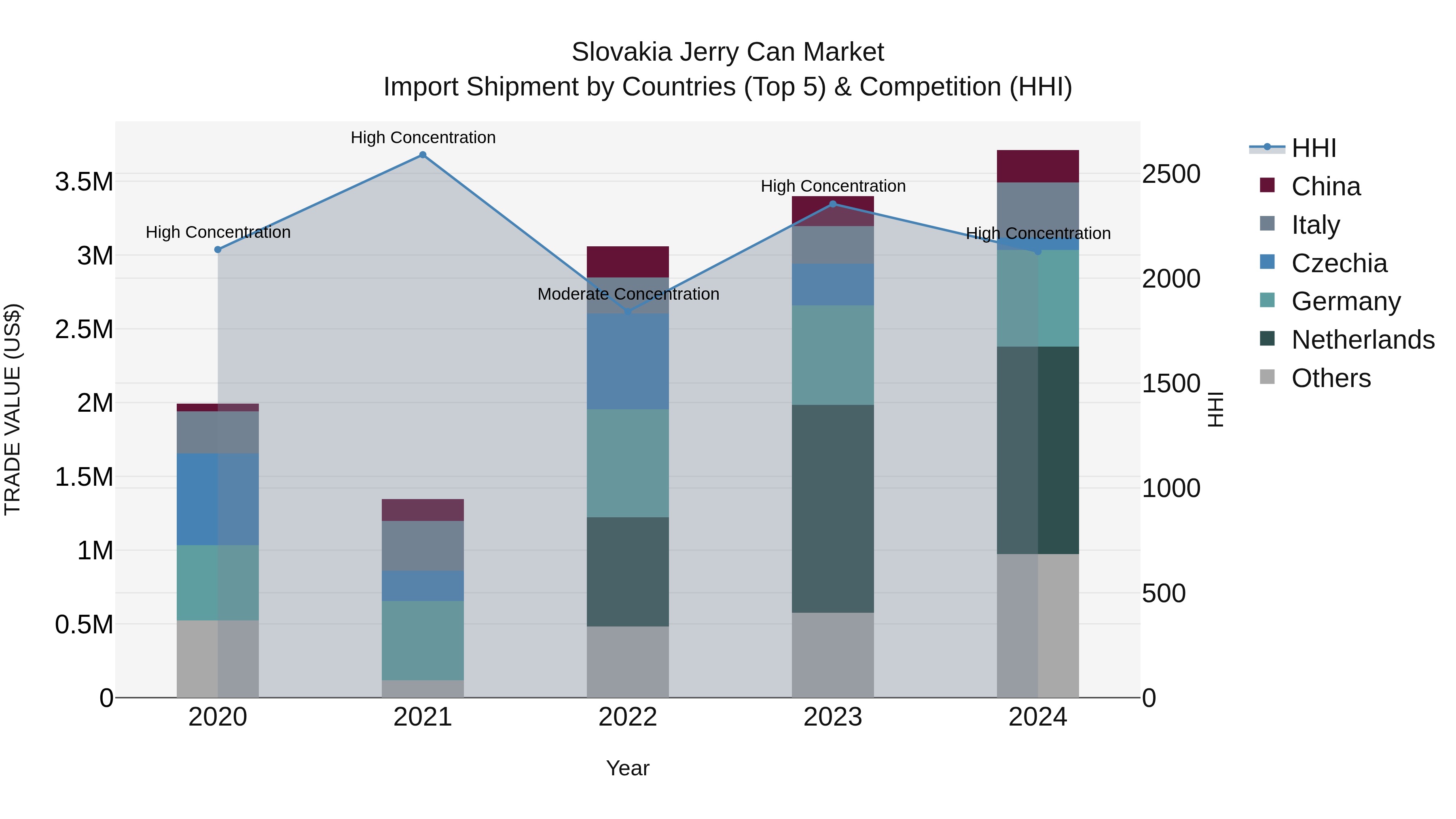 Slovakia Jerry Can Market Top 5 Importing Countries and Market Competition (HHI) Analysis