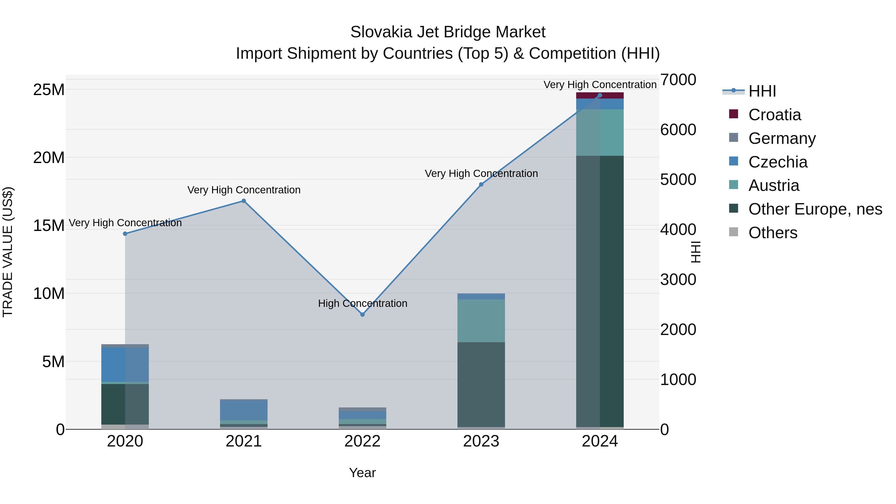 Slovakia Jet Bridge Market Top 5 Importing Countries and Market Competition (HHI) Analysis