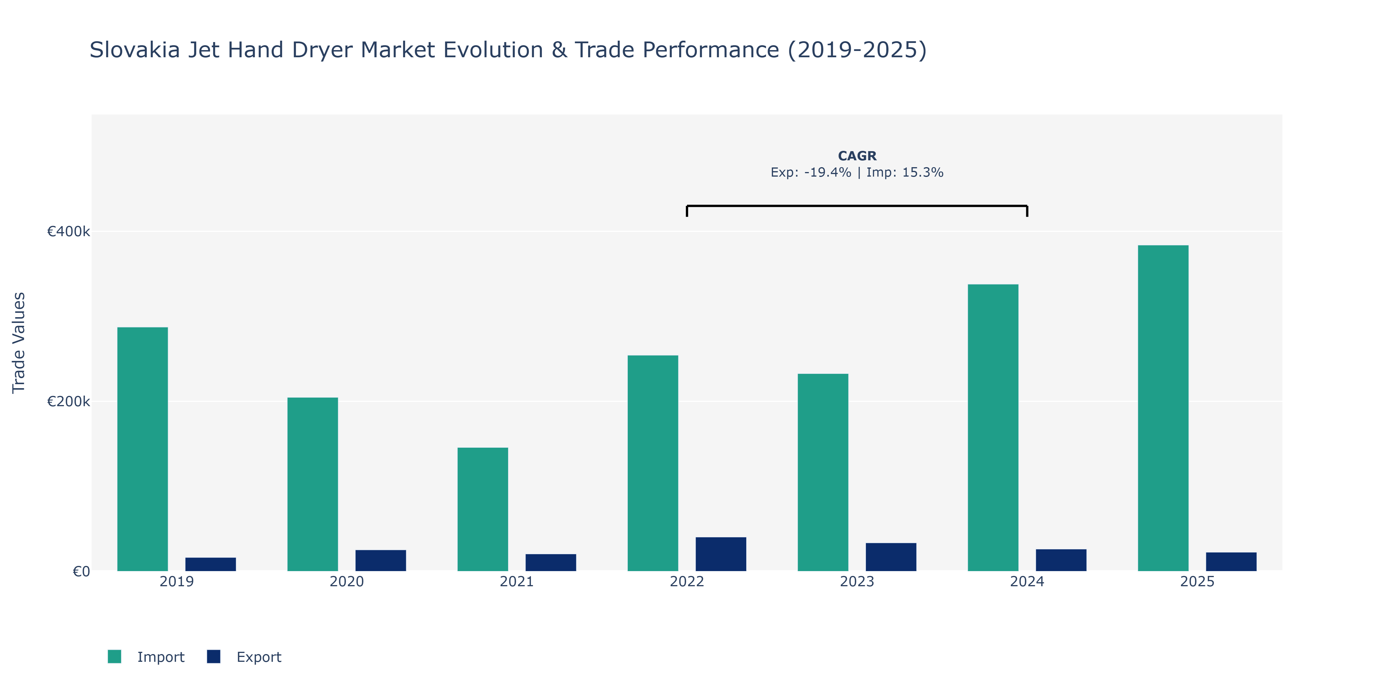 Slovakia Jet Hand Dryer Market: Production & Trade Performance (2019-2025)
