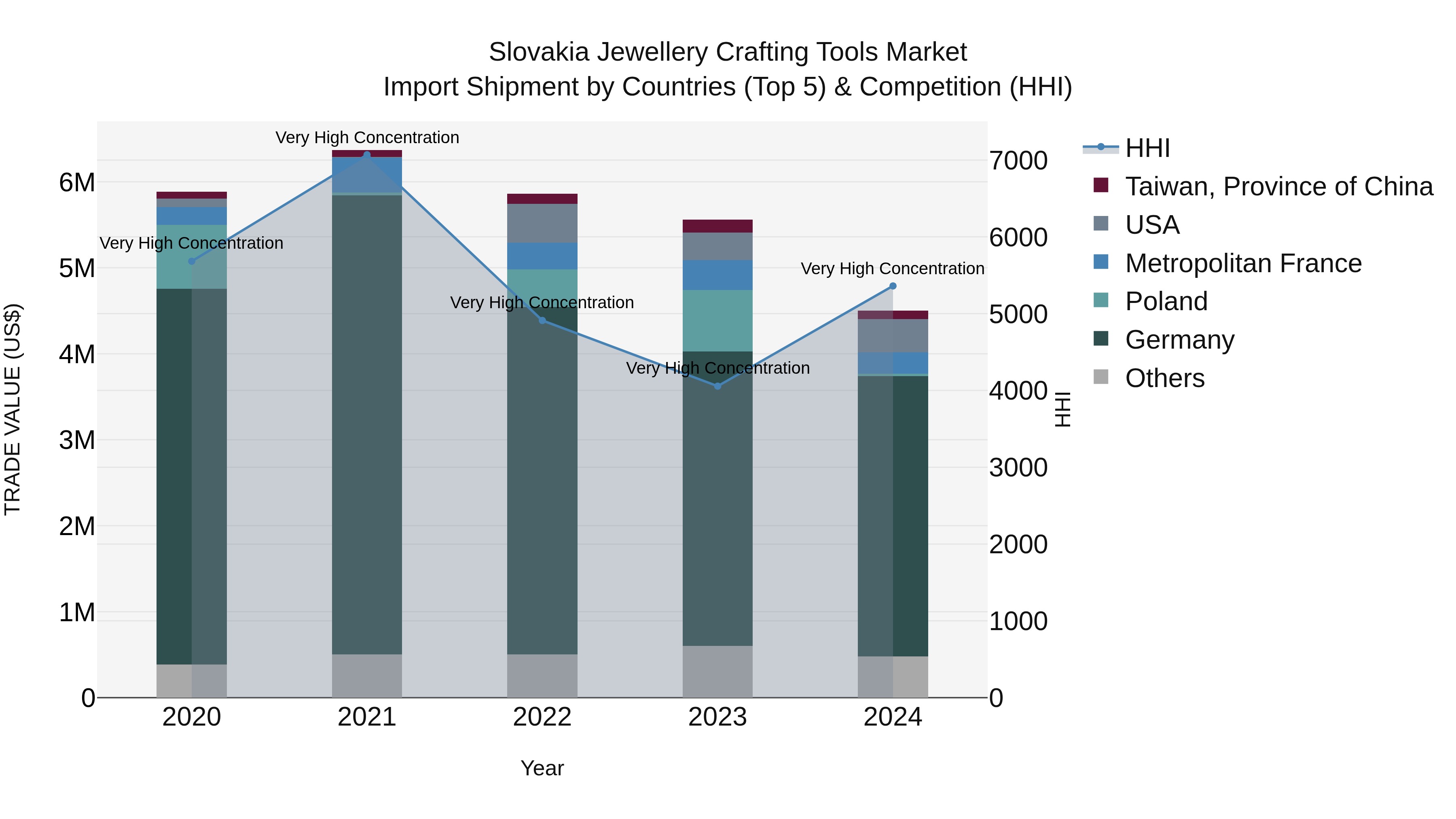 Slovakia Jewellery Crafting Tools Market Top 5 Importing Countries and Market Competition (HHI) Analysis
