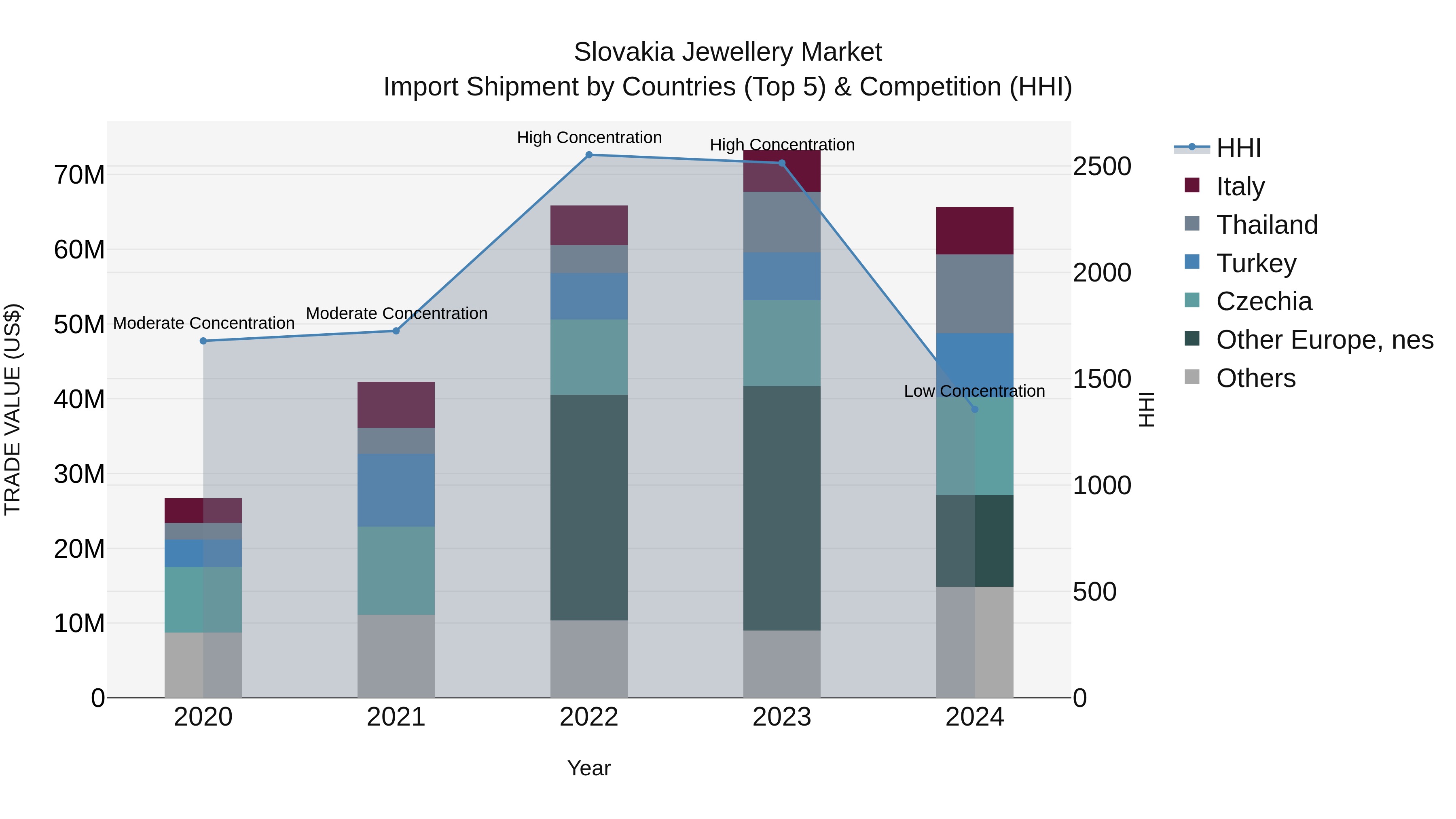 Slovakia Jewellery Market Top 5 Importing Countries and Market Competition (HHI) Analysis