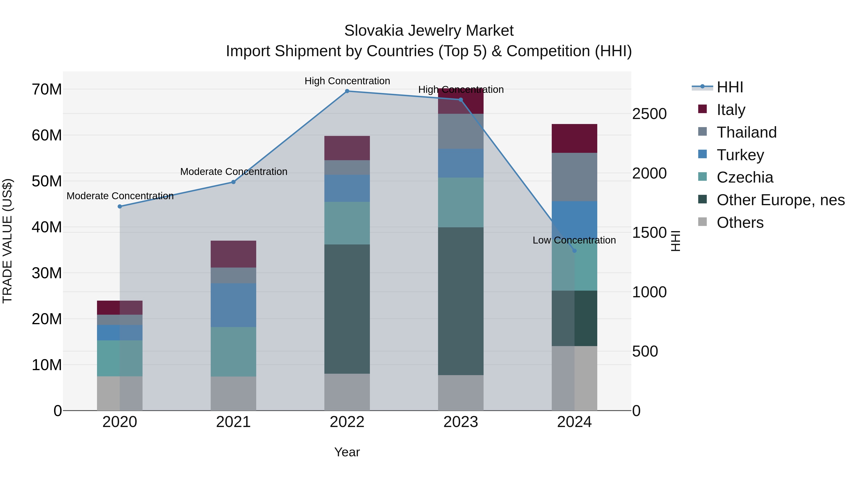 Slovakia Jewelry Market Top 5 Importing Countries and Market Competition (HHI) Analysis
