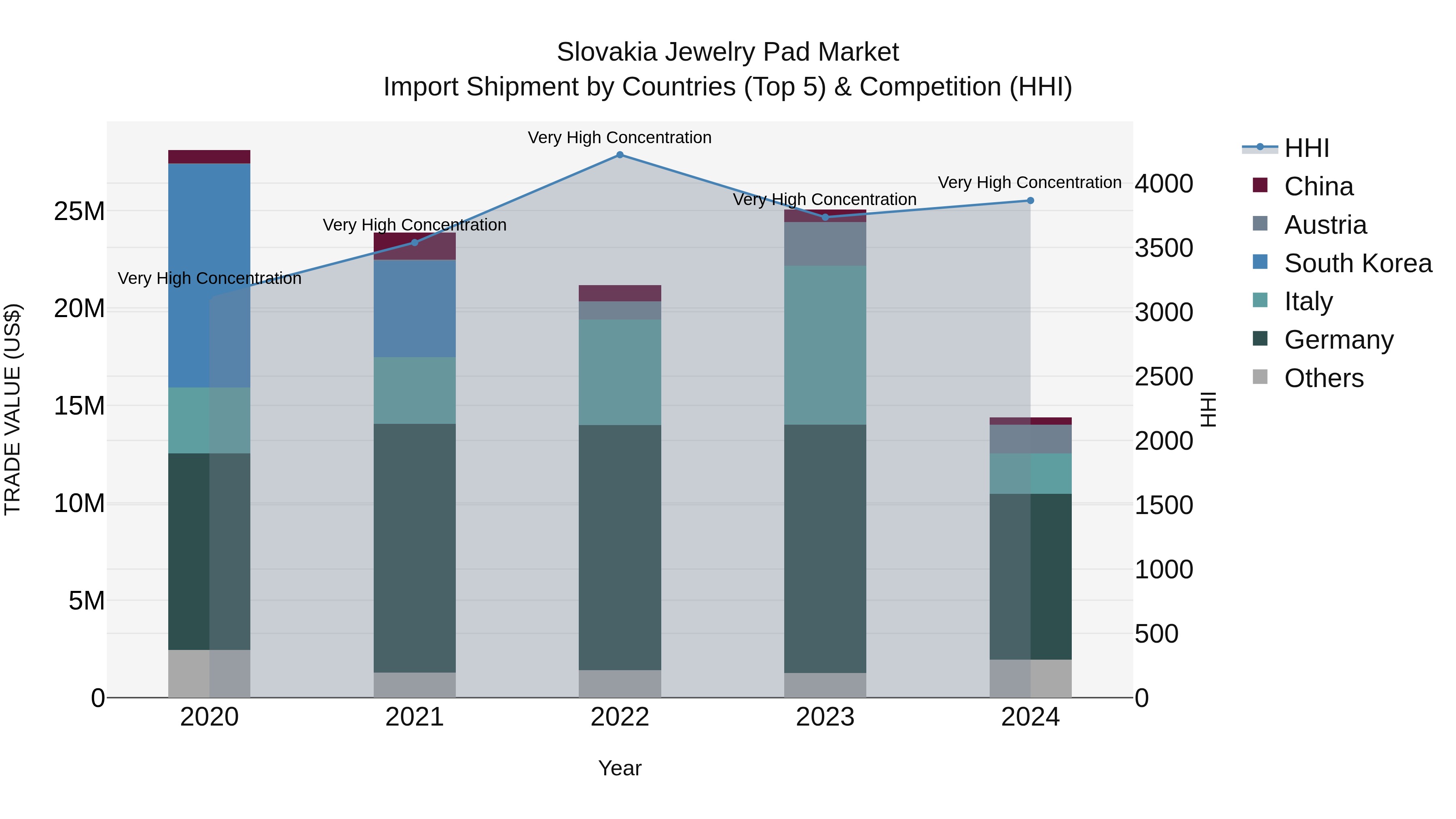 Slovakia Jewelry Pad Market Top 5 Importing Countries and Market Competition (HHI) Analysis