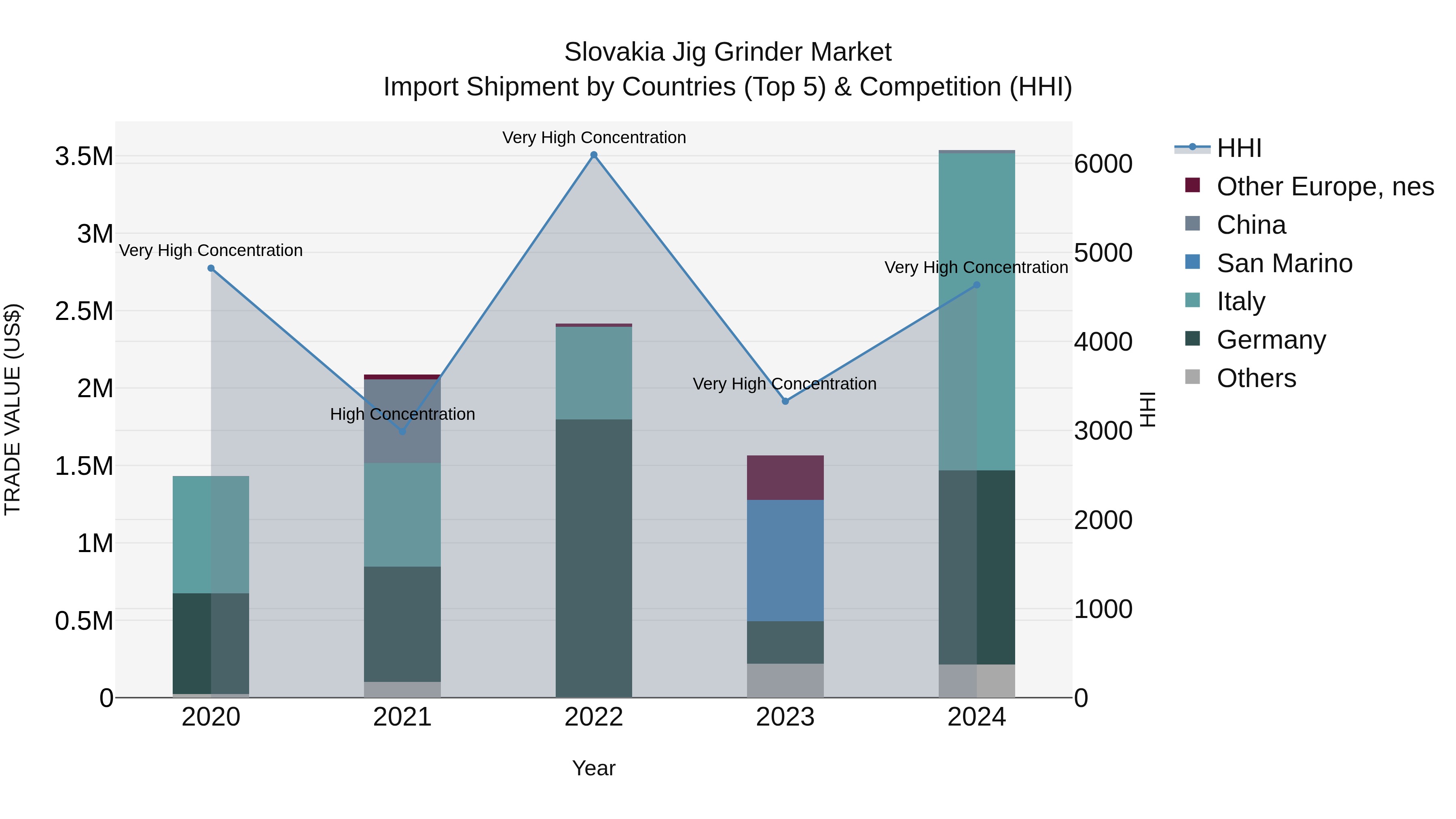 Slovakia Jig Grinder Market Top 5 Importing Countries and Market Competition (HHI) Analysis