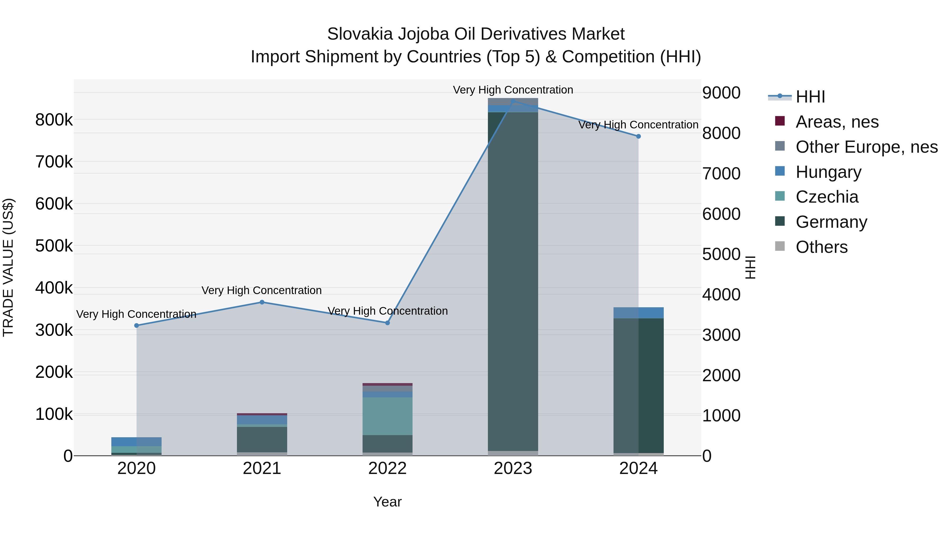 Slovakia Jojoba Oil Derivatives Market Top 5 Importing Countries and Market Competition (HHI) Analysis