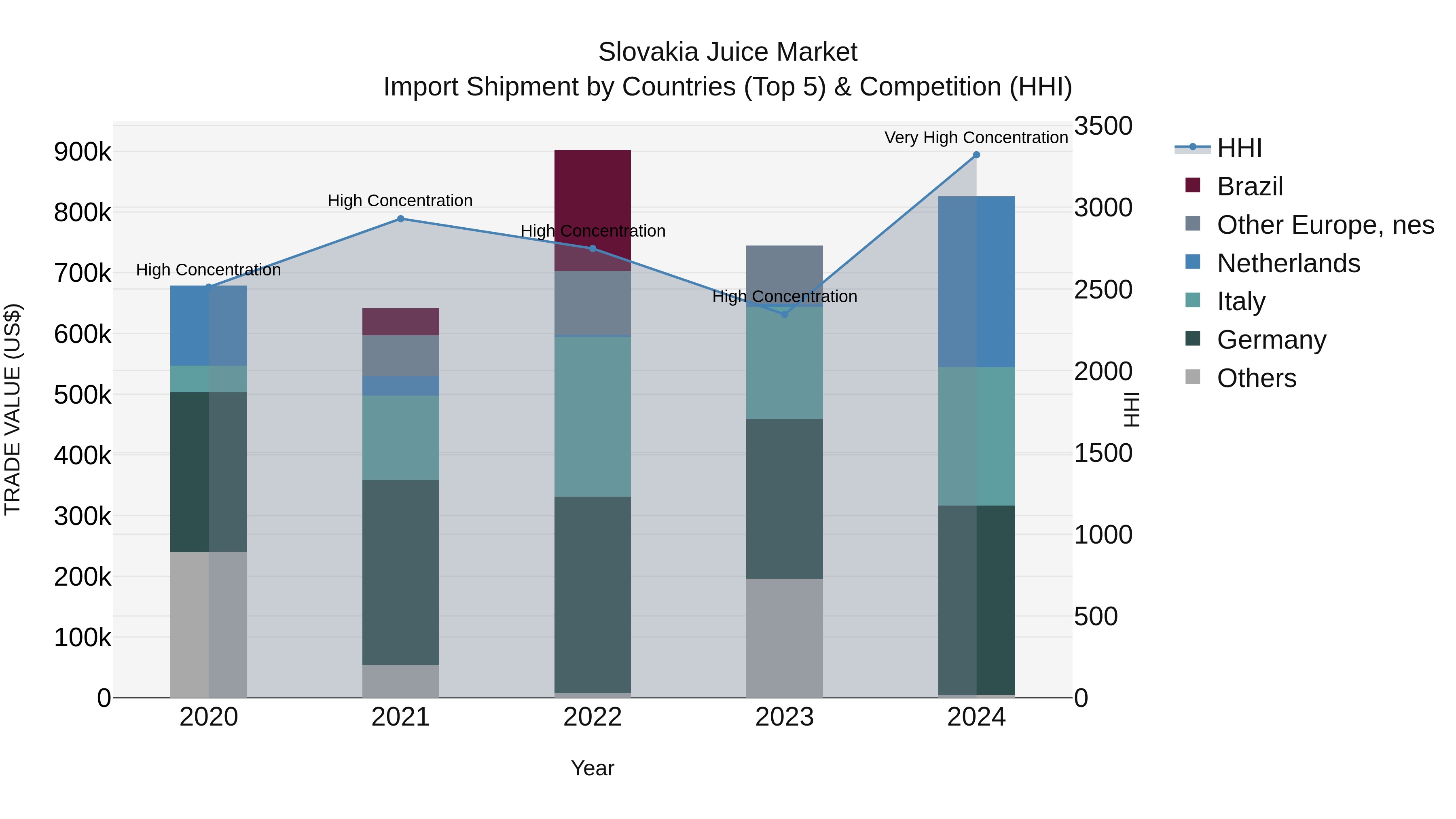 Slovakia Juice Market Top 5 Importing Countries and Market Competition (HHI) Analysis
