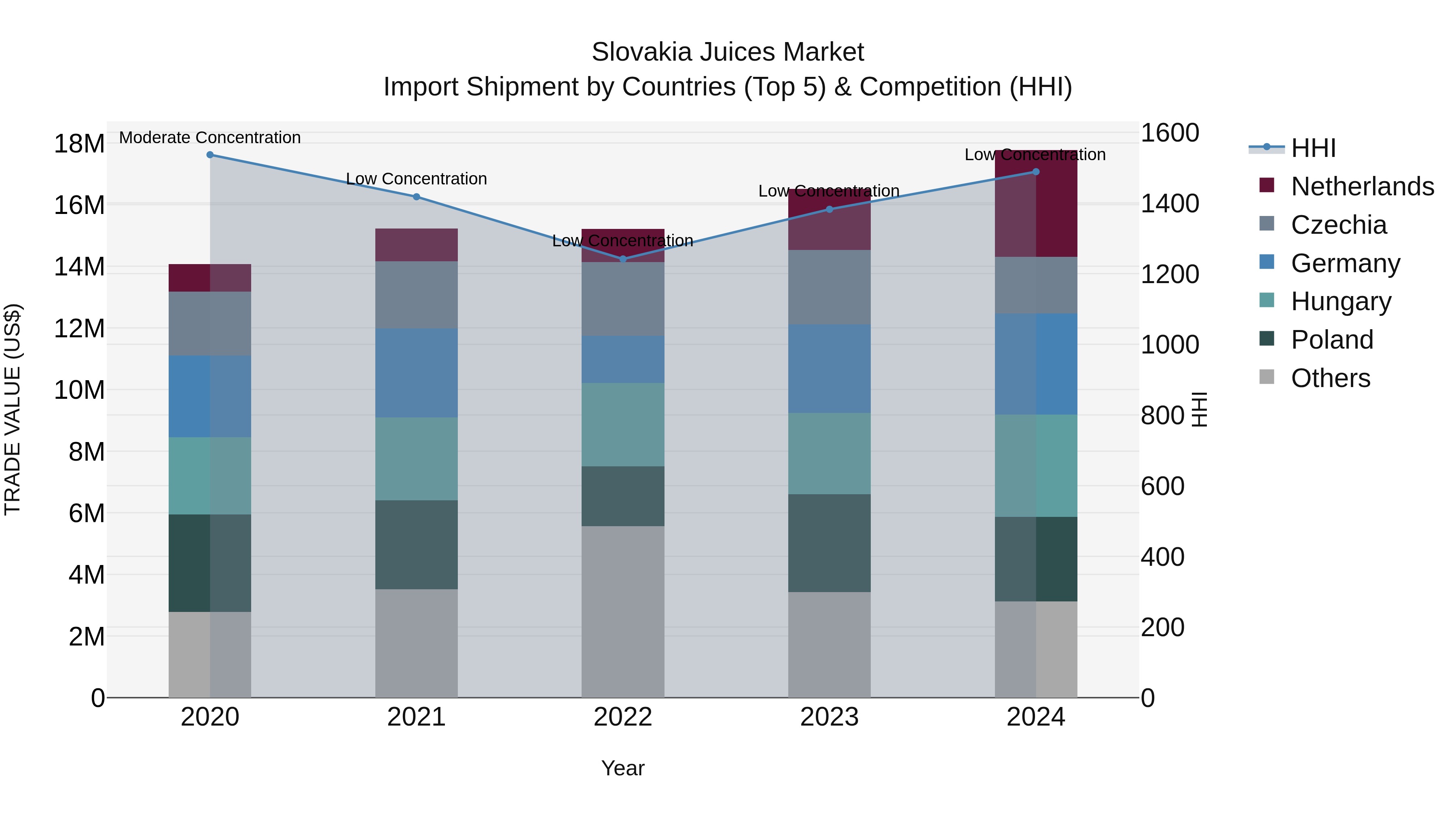Slovakia Juices Market Top 5 Importing Countries and Market Competition (HHI) Analysis