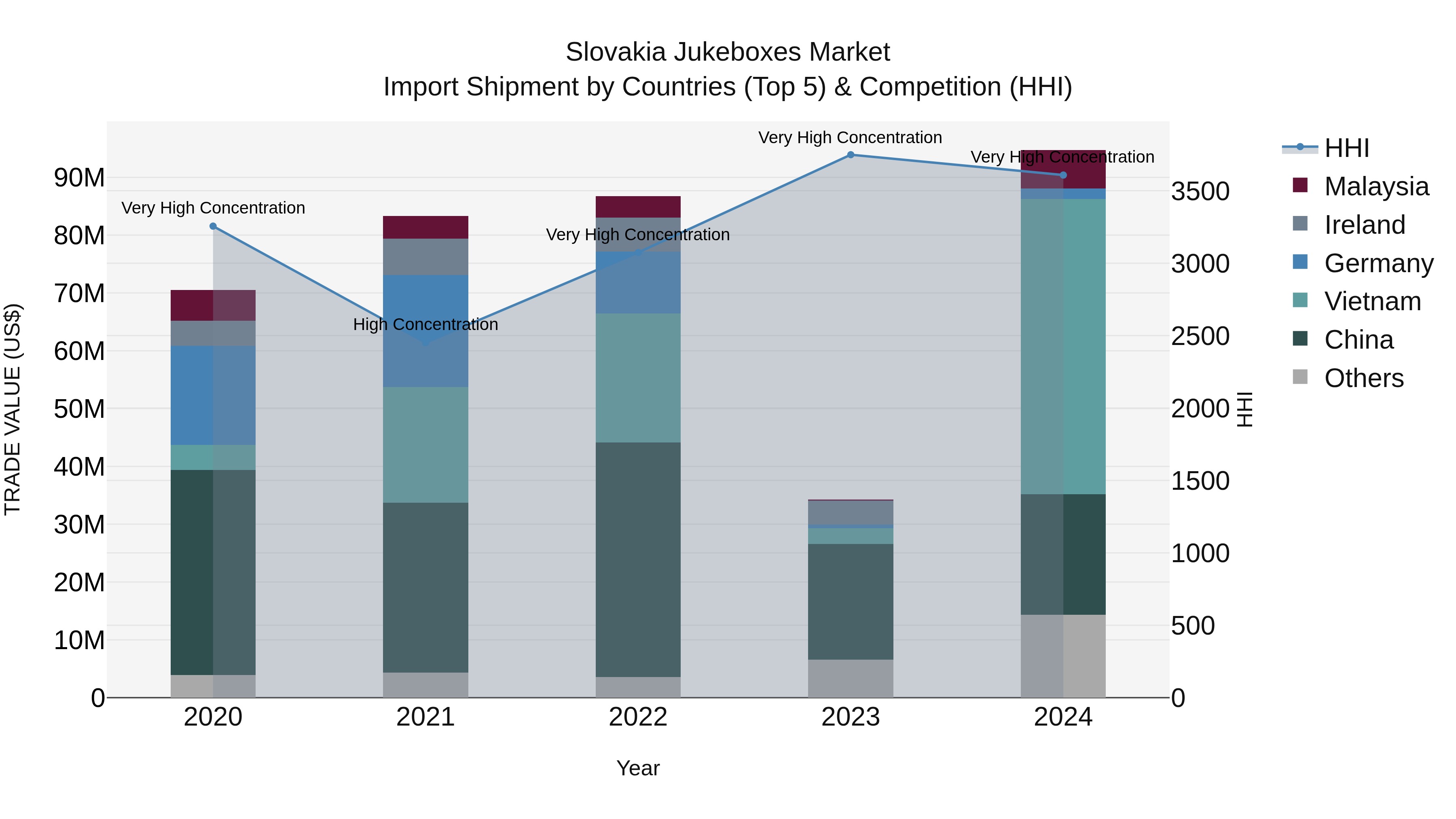 Slovakia Jukeboxes Market Top 5 Importing Countries and Market Competition (HHI) Analysis