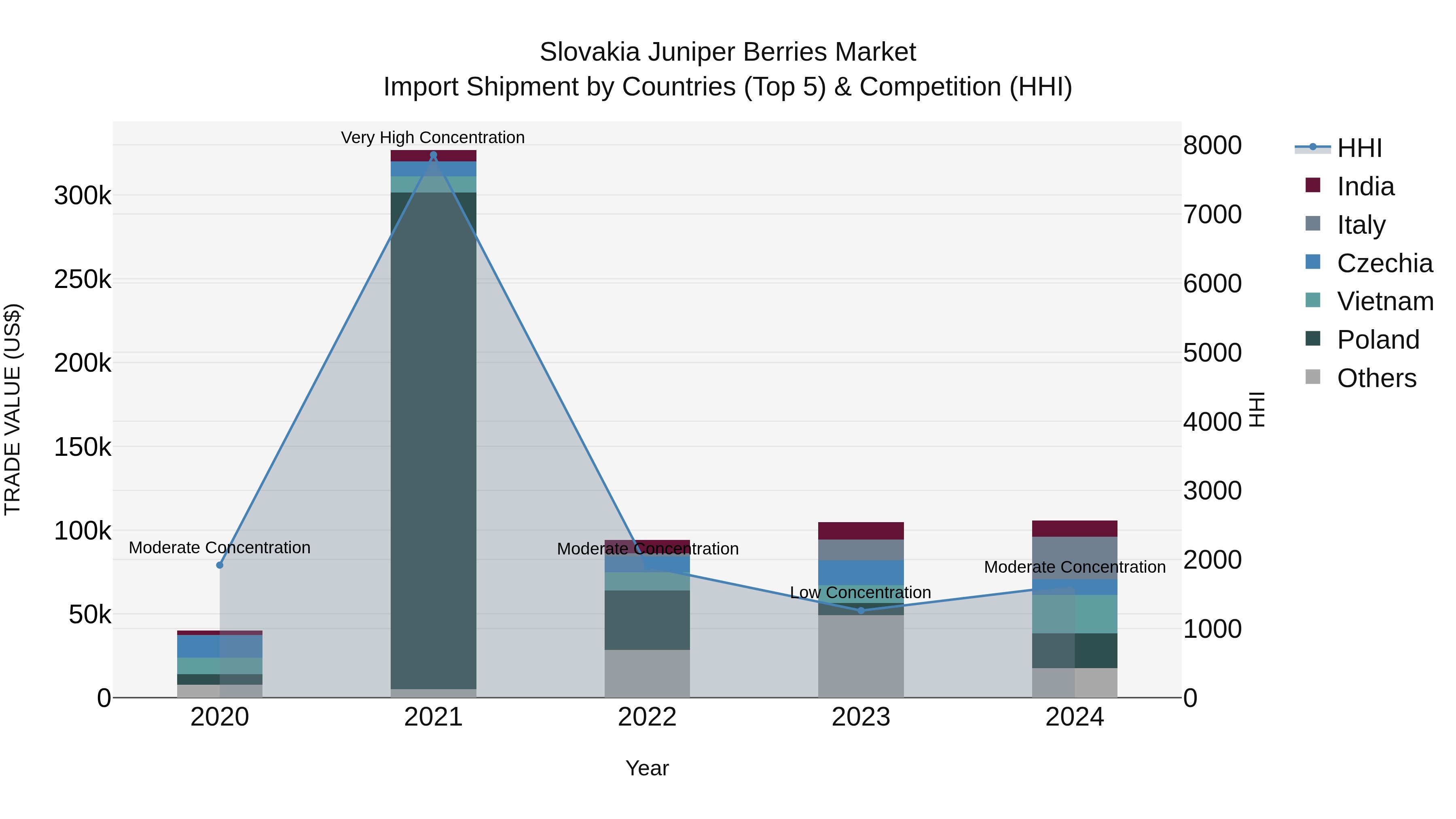 Slovakia Juniper Berries Market Top 5 Importing Countries and Market Competition (HHI) Analysis