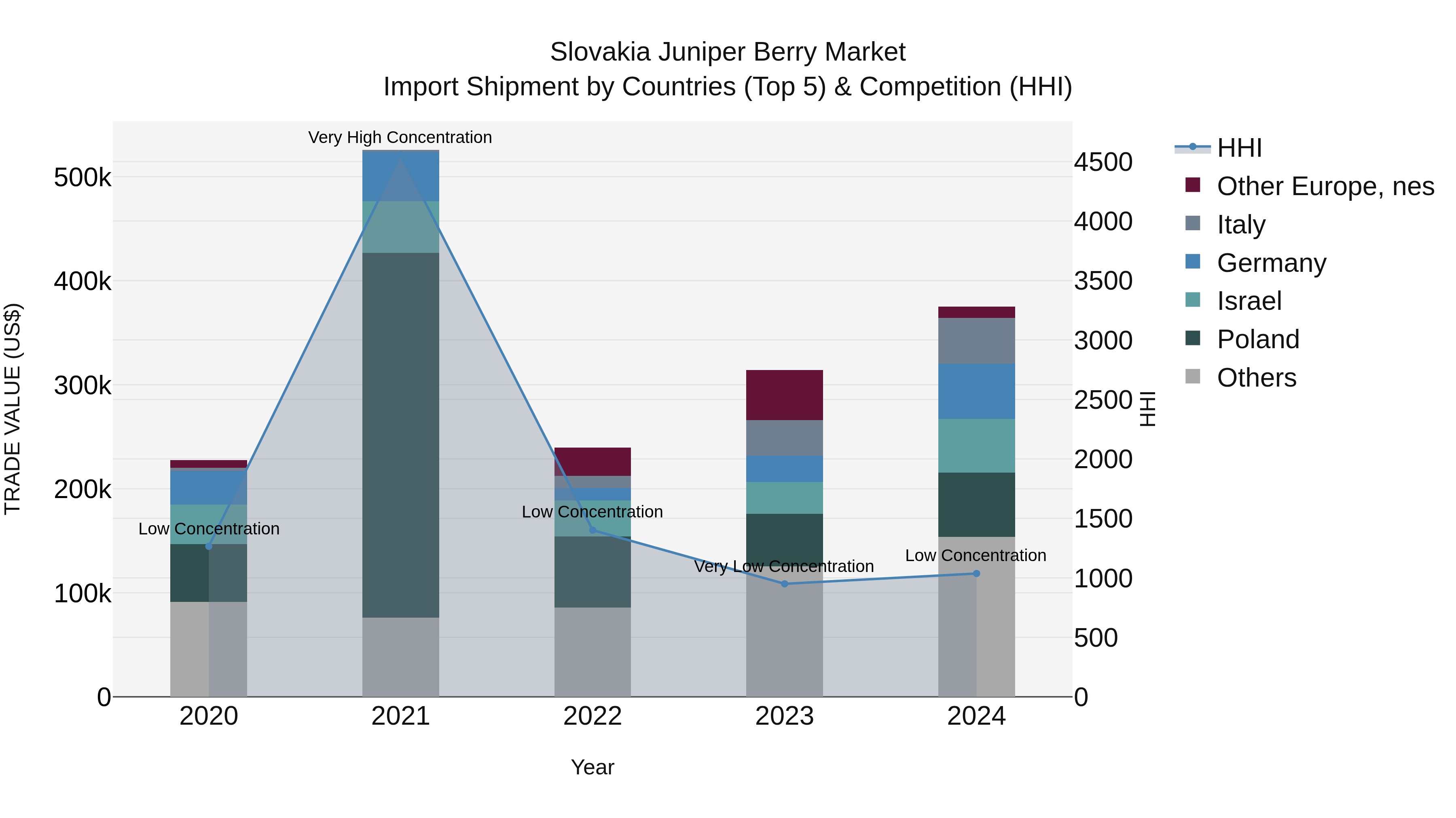 Slovakia Juniper Berry Market Top 5 Importing Countries and Market Competition (HHI) Analysis