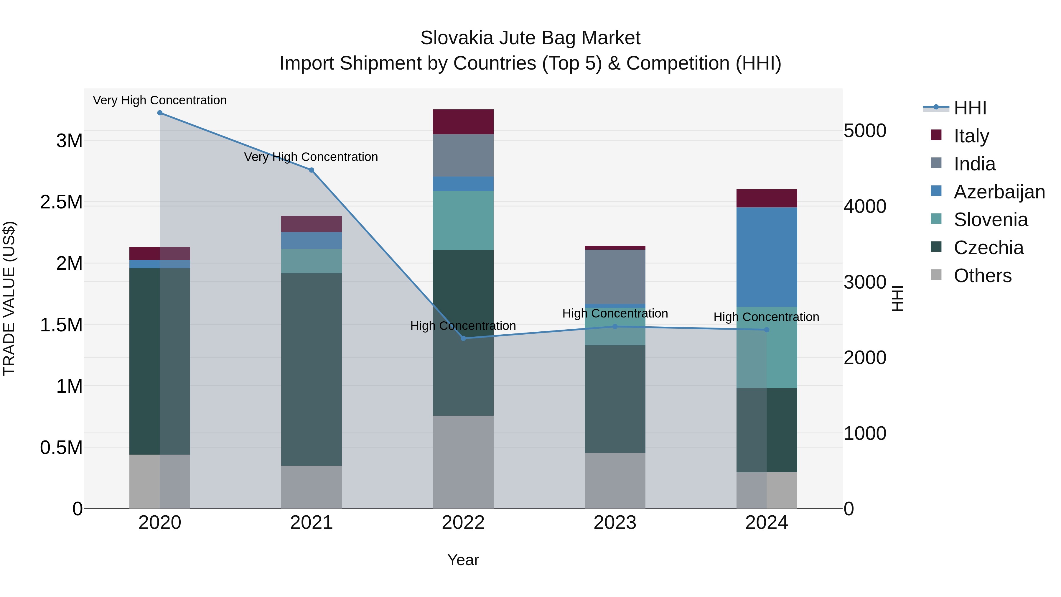 Slovakia Jute Bag Market Top 5 Importing Countries and Market Competition (HHI) Analysis
