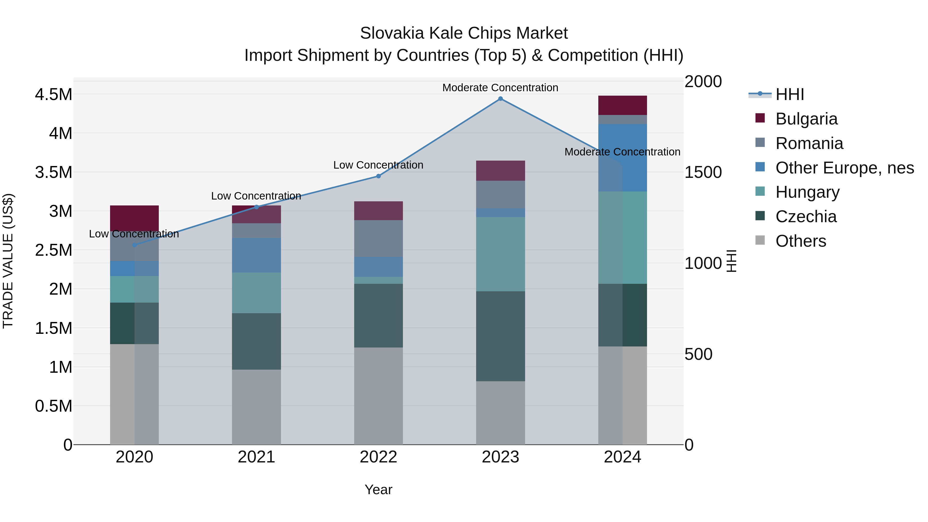 Slovakia Kale Chips Market Top 5 Importing Countries and Market Competition (HHI) Analysis