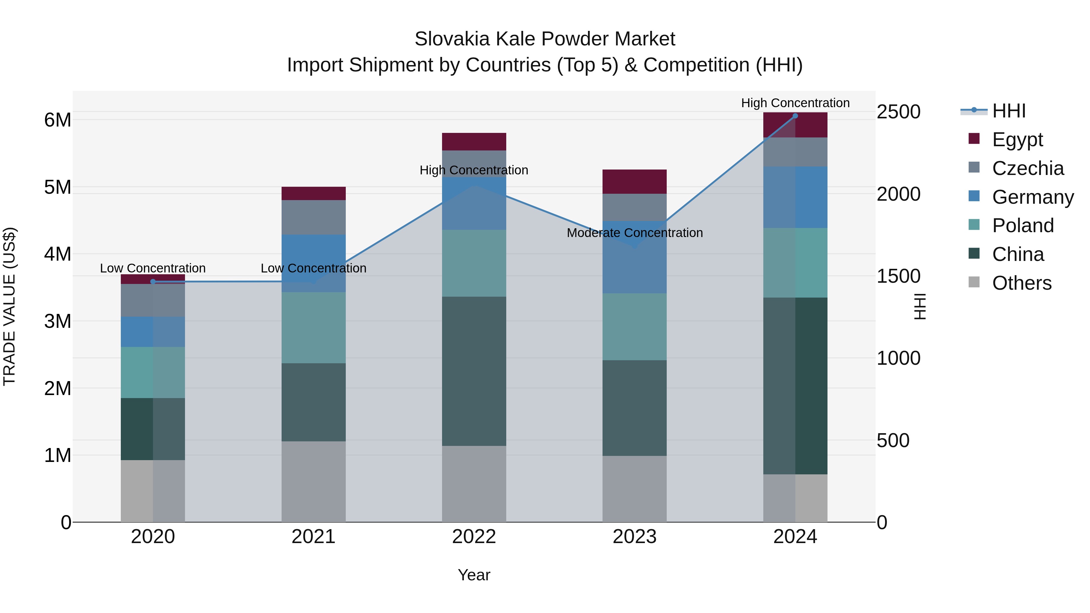 Slovakia Kale Powder Market Top 5 Importing Countries and Market Competition (HHI) Analysis
