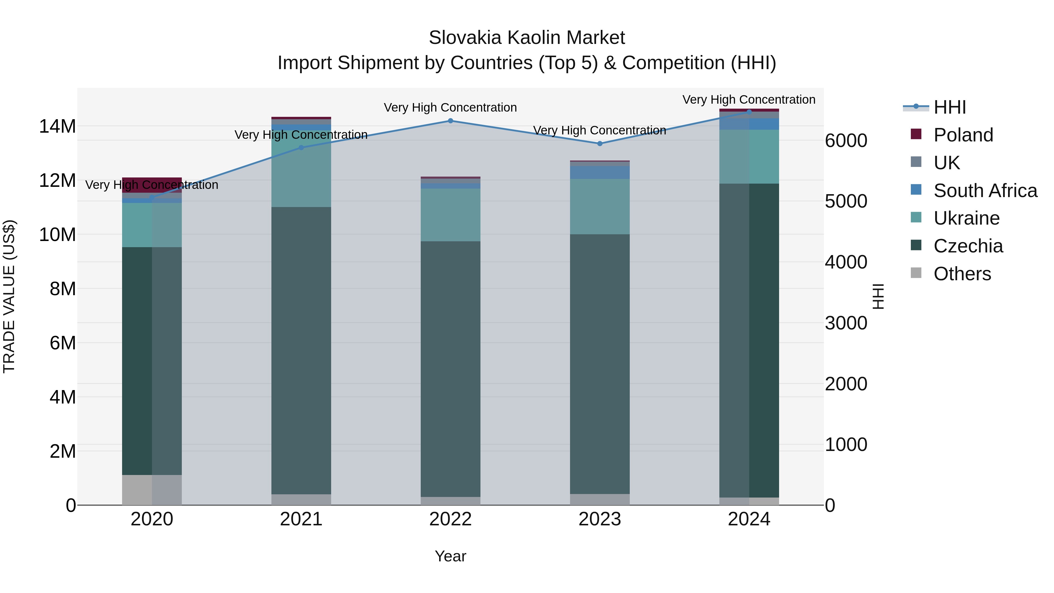Slovakia Kaolin Market Top 5 Importing Countries and Market Competition (HHI) Analysis