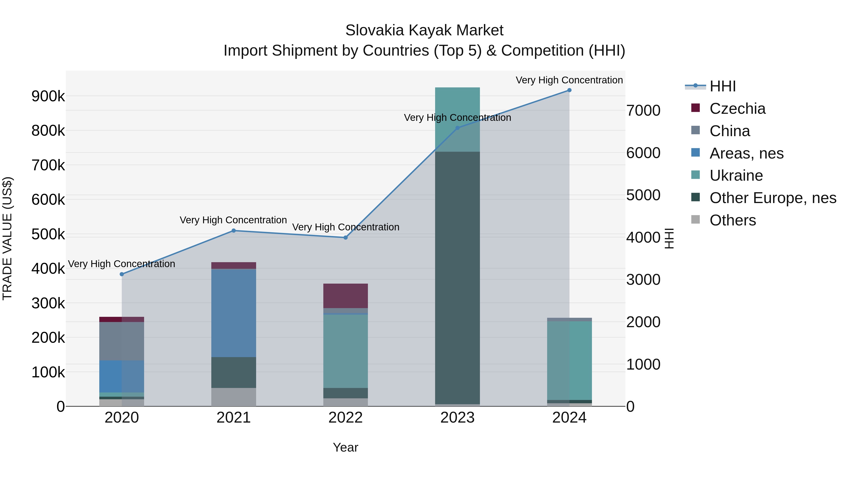 Slovakia Kayak Market Top 5 Importing Countries and Market Competition (HHI) Analysis