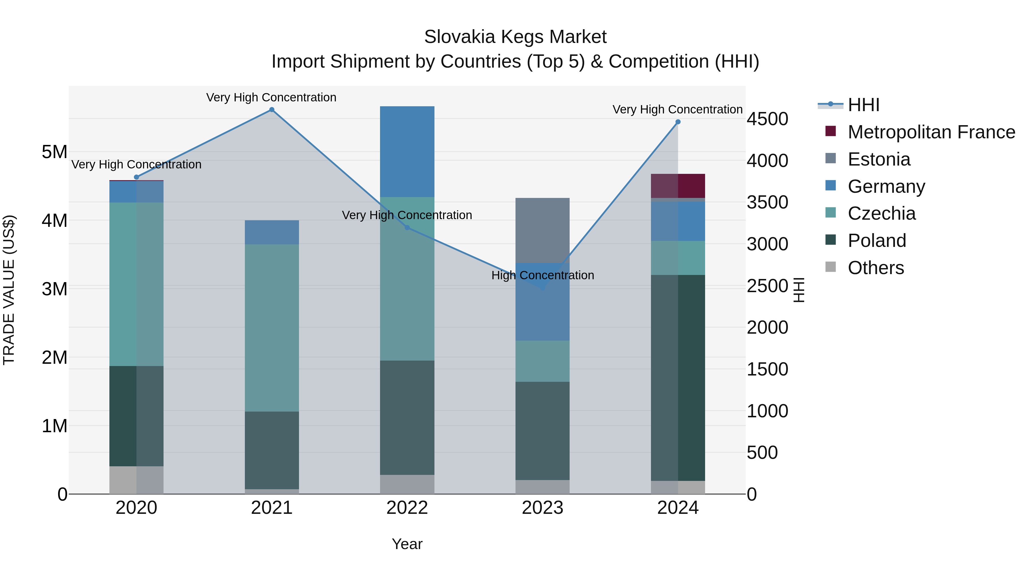 Slovakia Kegs Market Top 5 Importing Countries and Market Competition (HHI) Analysis