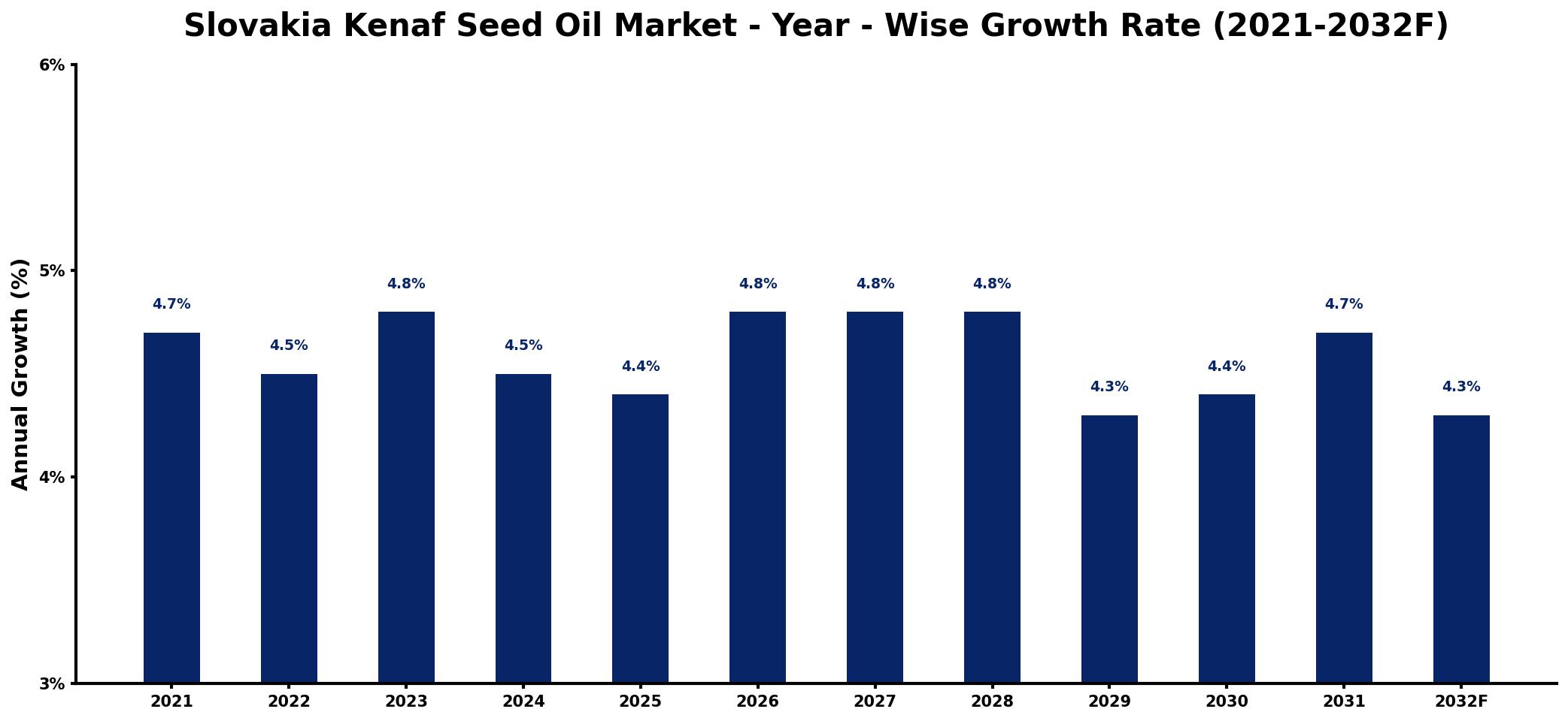 Slovakia Kenaf Seed Oil Market Year-wise Growth Rate and Key Drivers